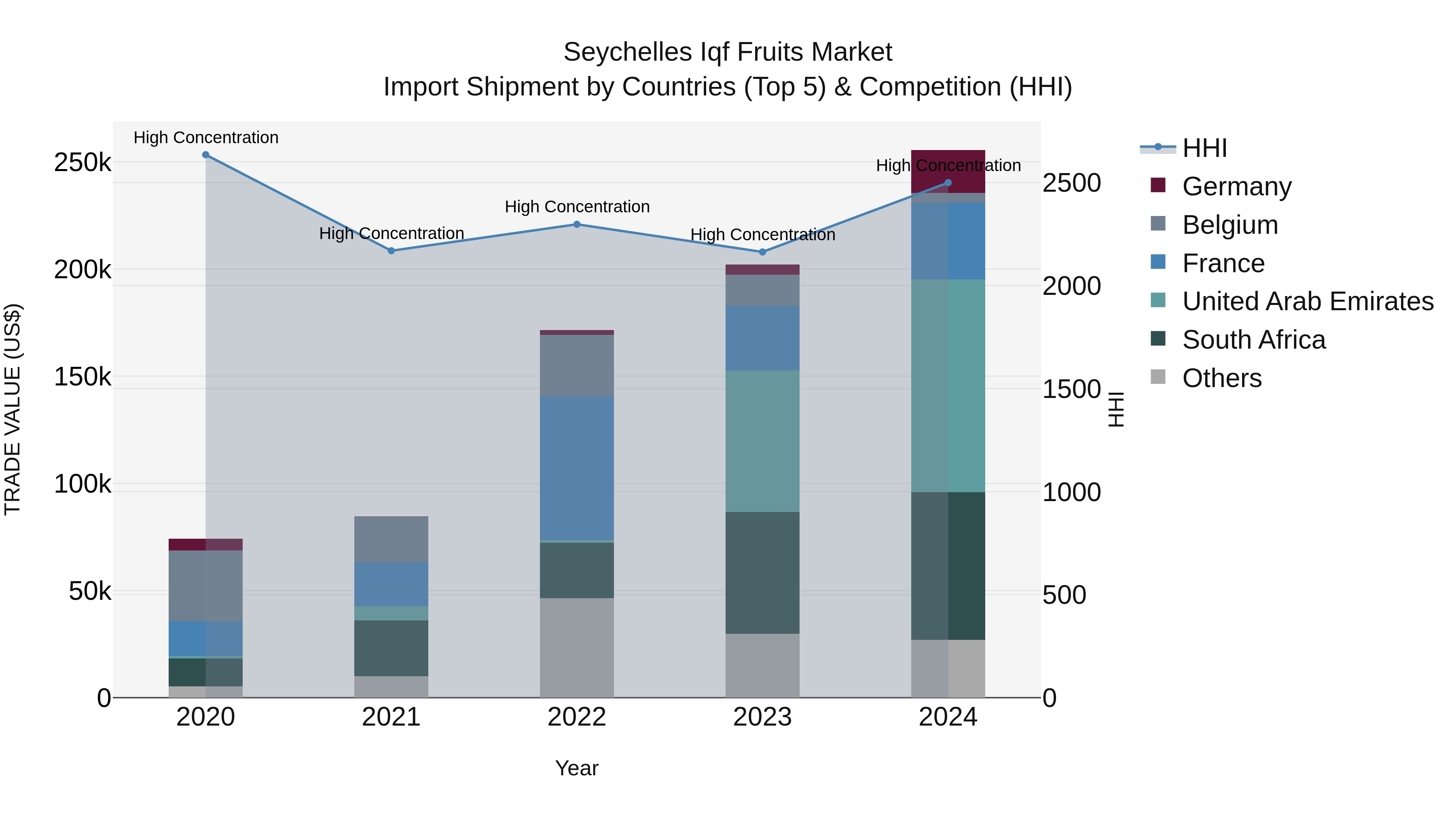 Seychelles Iqf Fruits Market: Top 5 Importing Countries and Market Competition (HHI) Analysis
