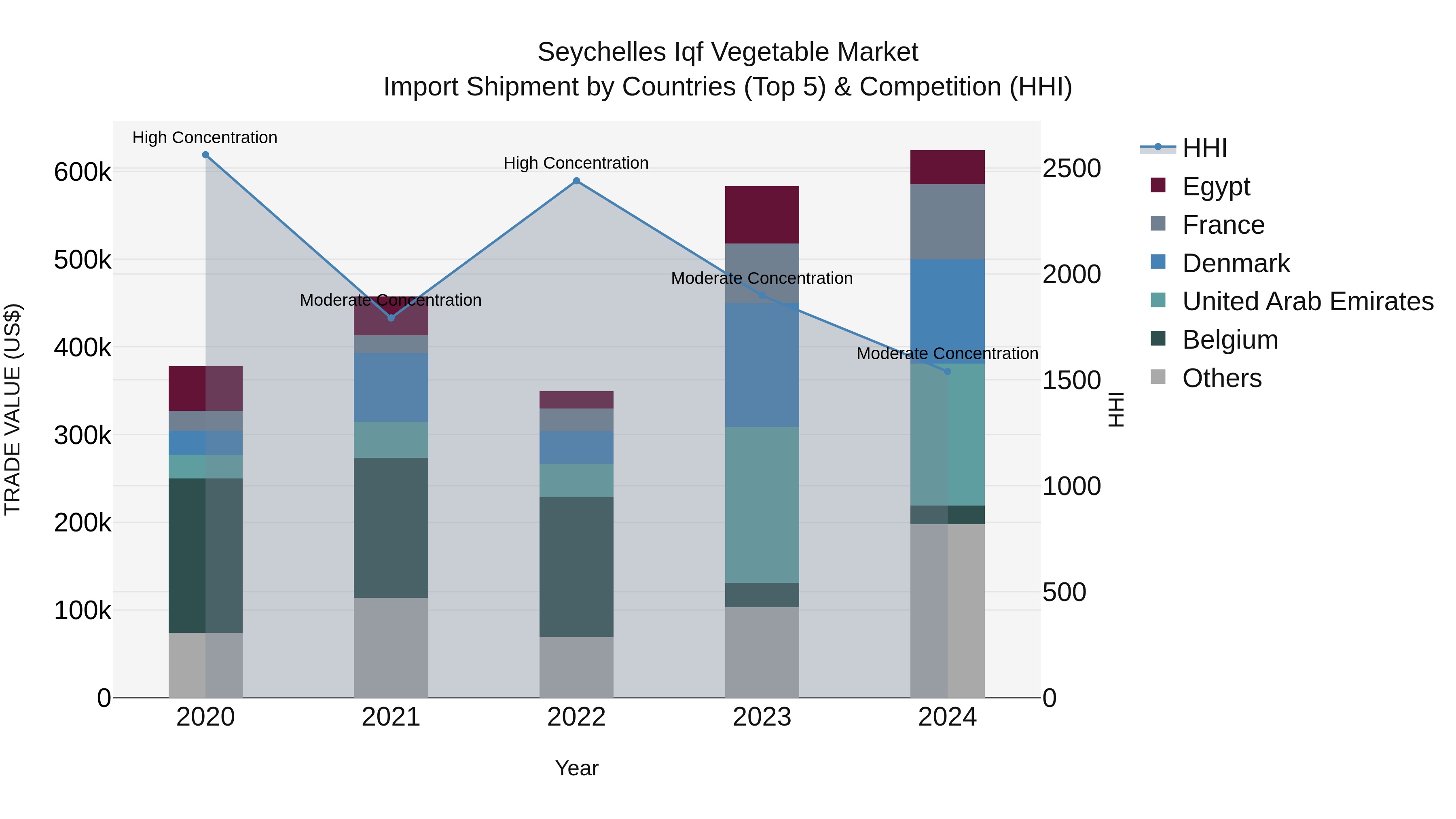 Seychelles Iqf Vegetable Market: Top 5 Importing Countries and Market Competition (HHI) Analysis