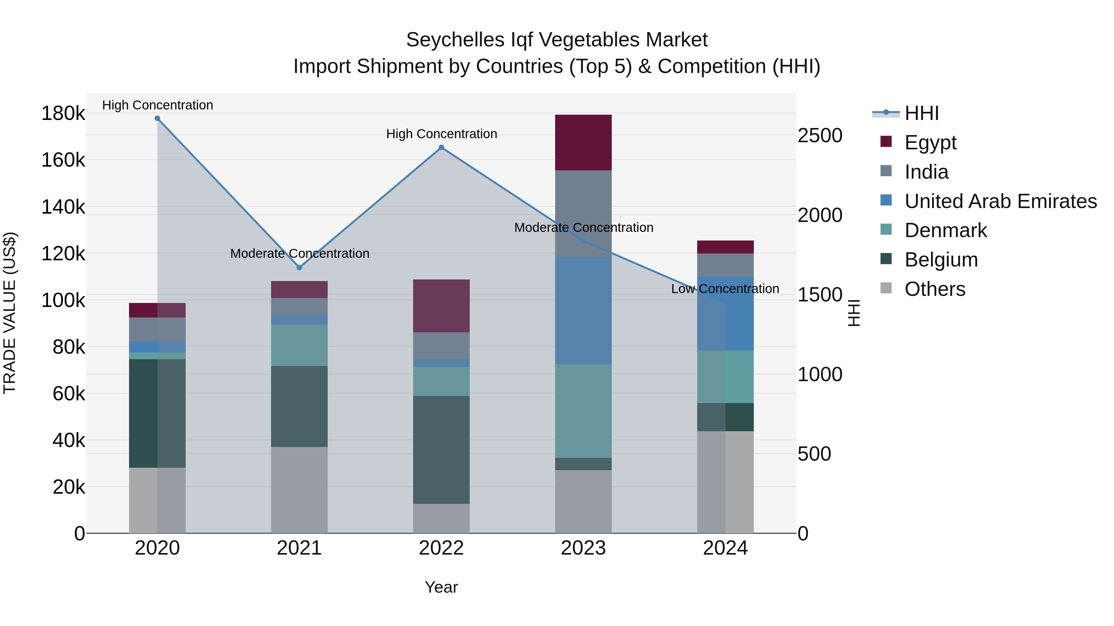 Seychelles Iqf Vegetables Market: Top 5 Importing Countries and Market Competition (HHI) Analysis