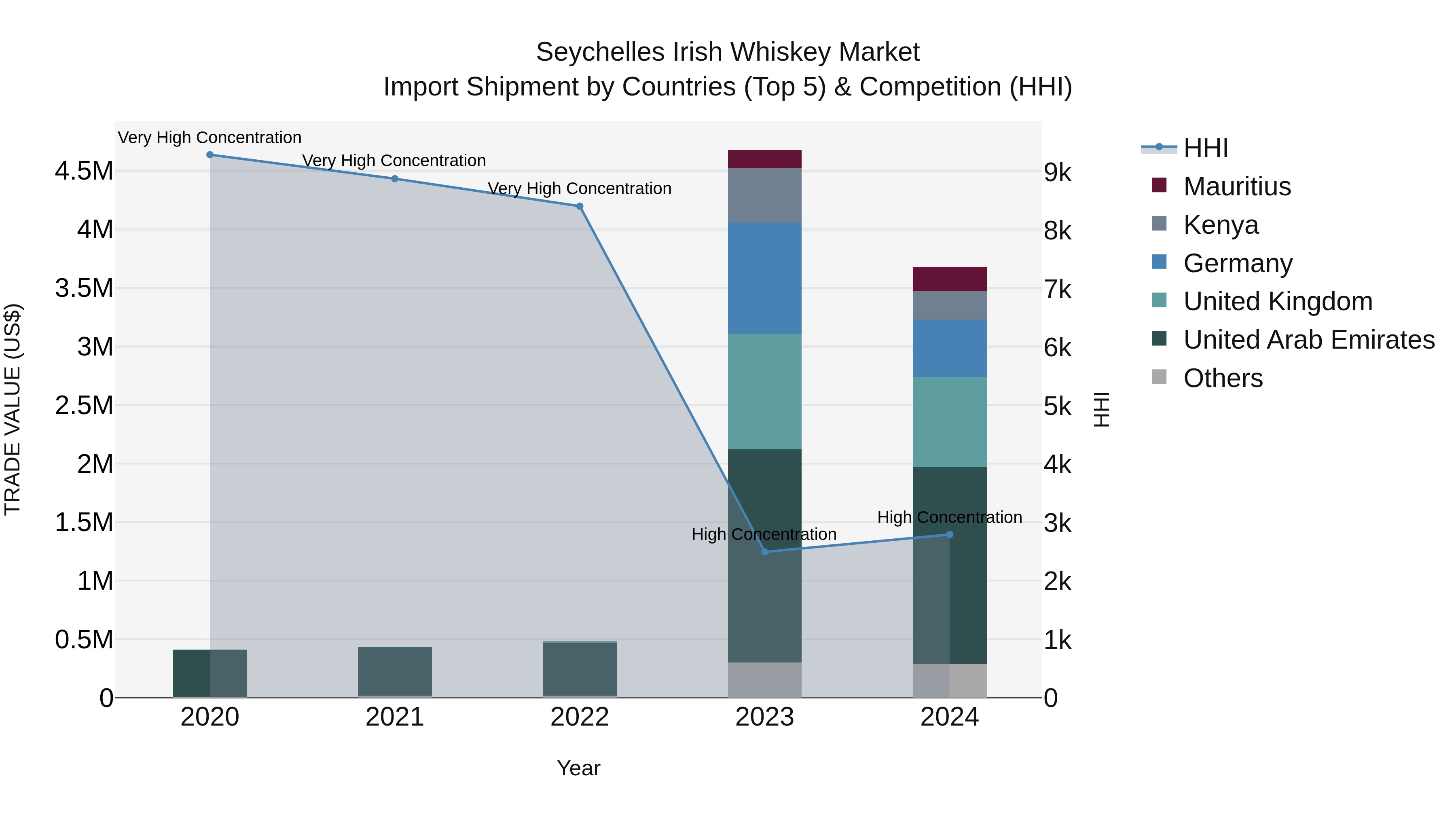 Seychelles Irish Whiskey Market: Top 5 Importing Countries and Market Competition (HHI) Analysis