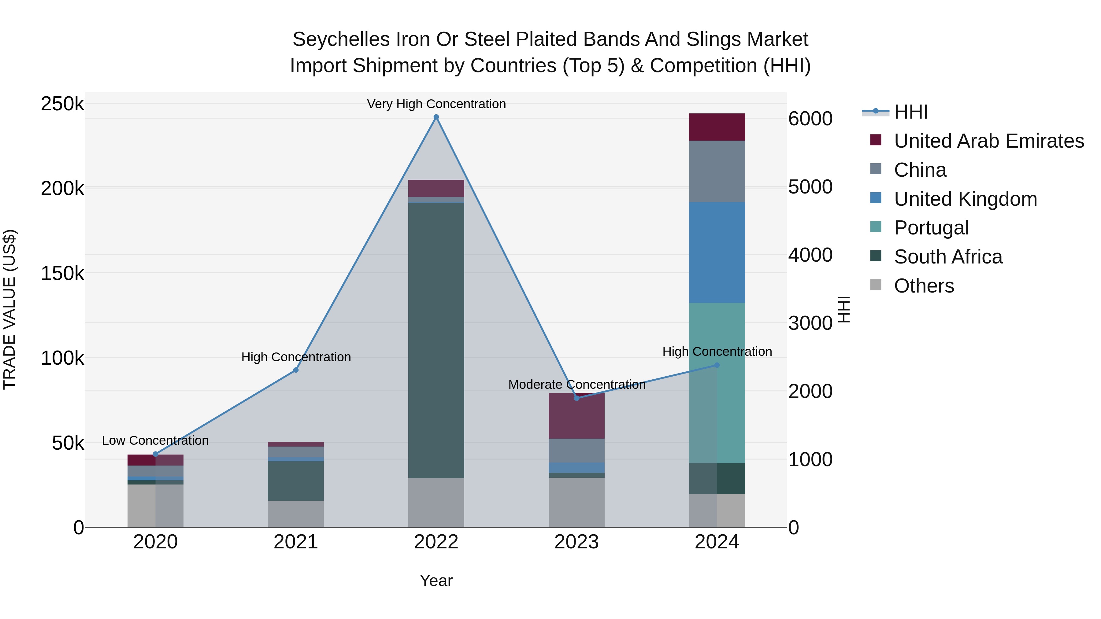 Seychelles Iron or Steel Plaited Bands and Slings Market: Top 5 Importing Countries and Market Competition (HHI) Analysis