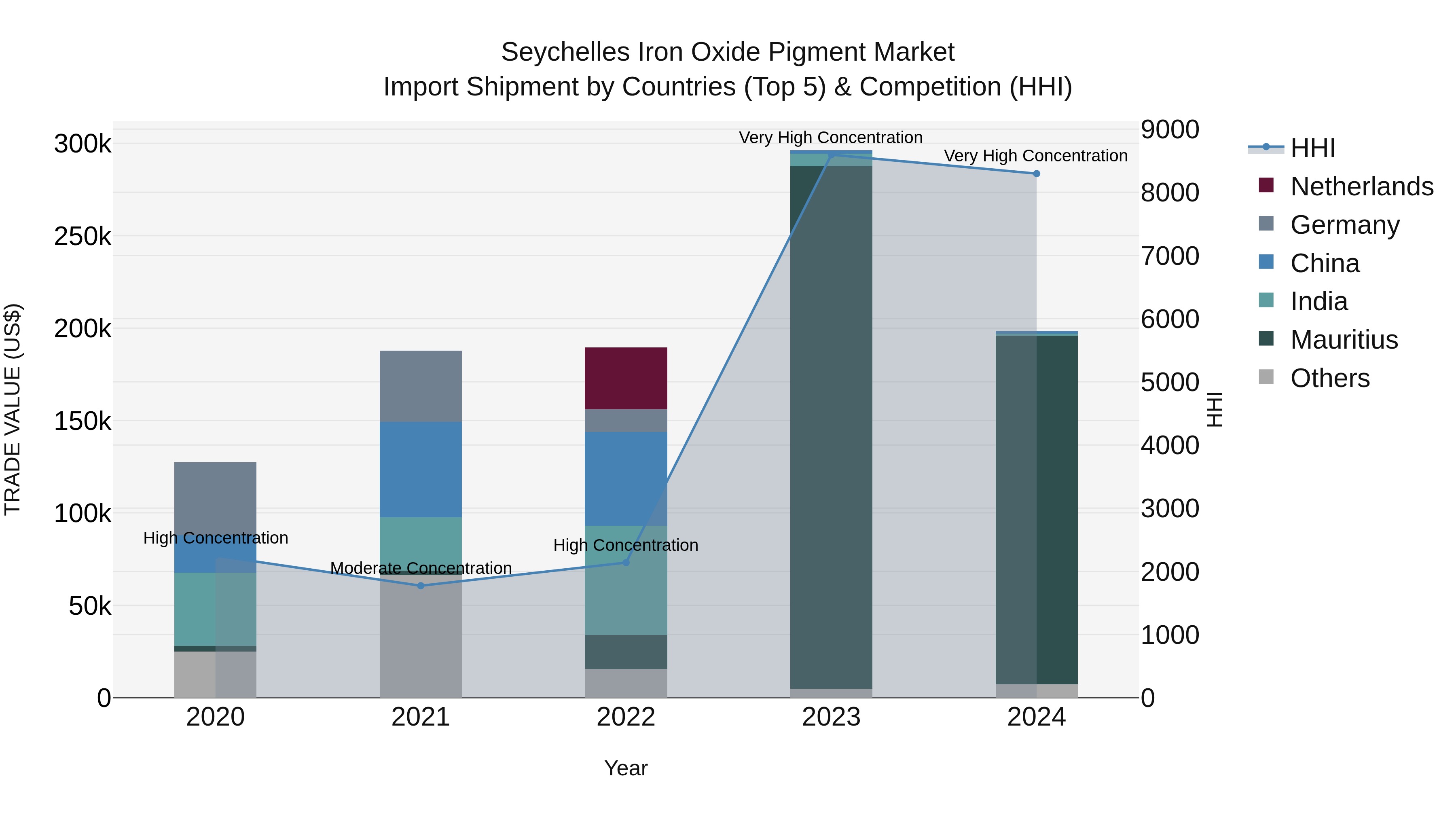 Seychelles Iron Oxide Pigment Market: Top 5 Importing Countries and Market Competition (HHI) Analysis