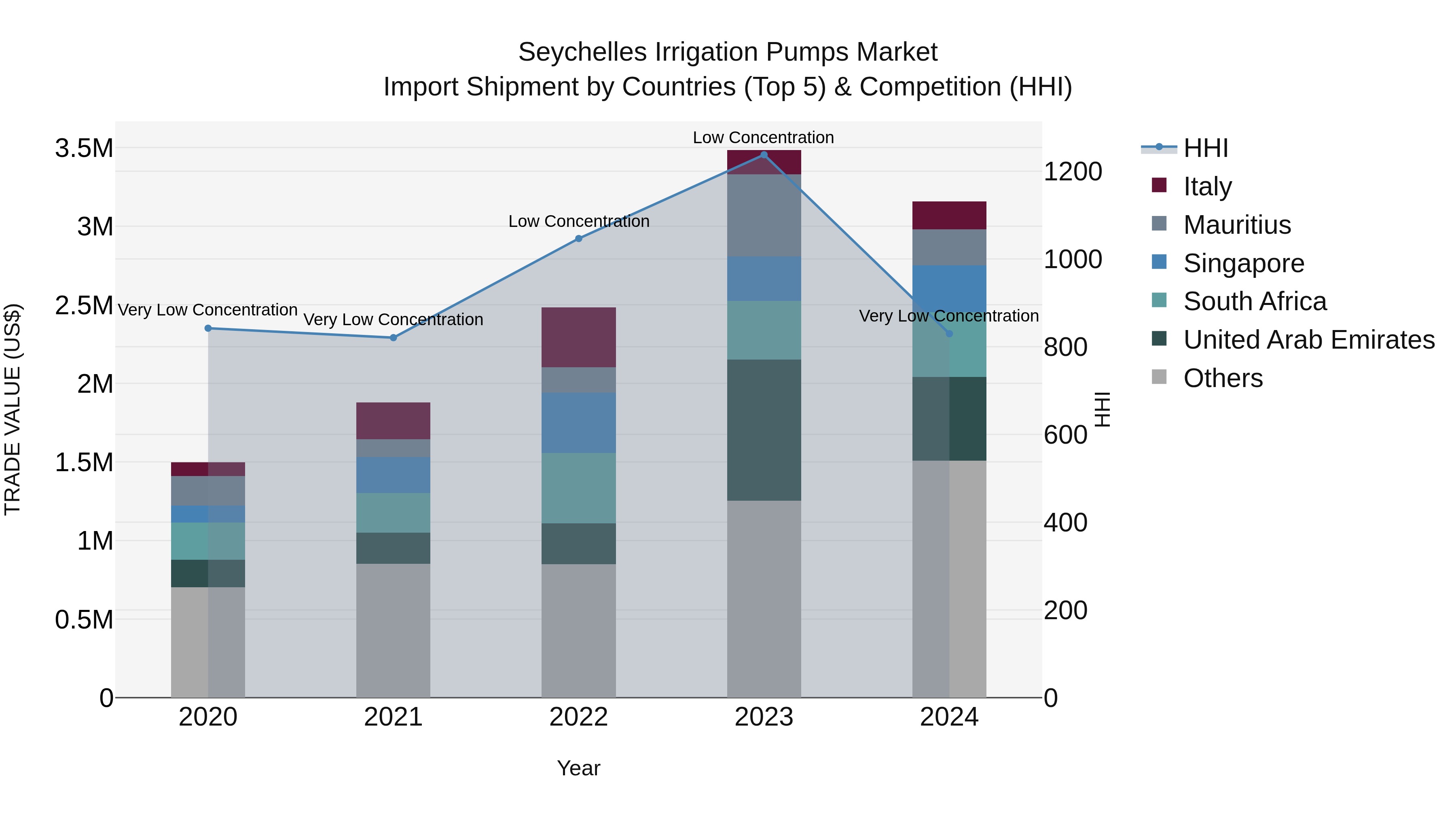 Seychelles Irrigation Pumps Market: Top 5 Importing Countries and Market Competition (HHI) Analysis