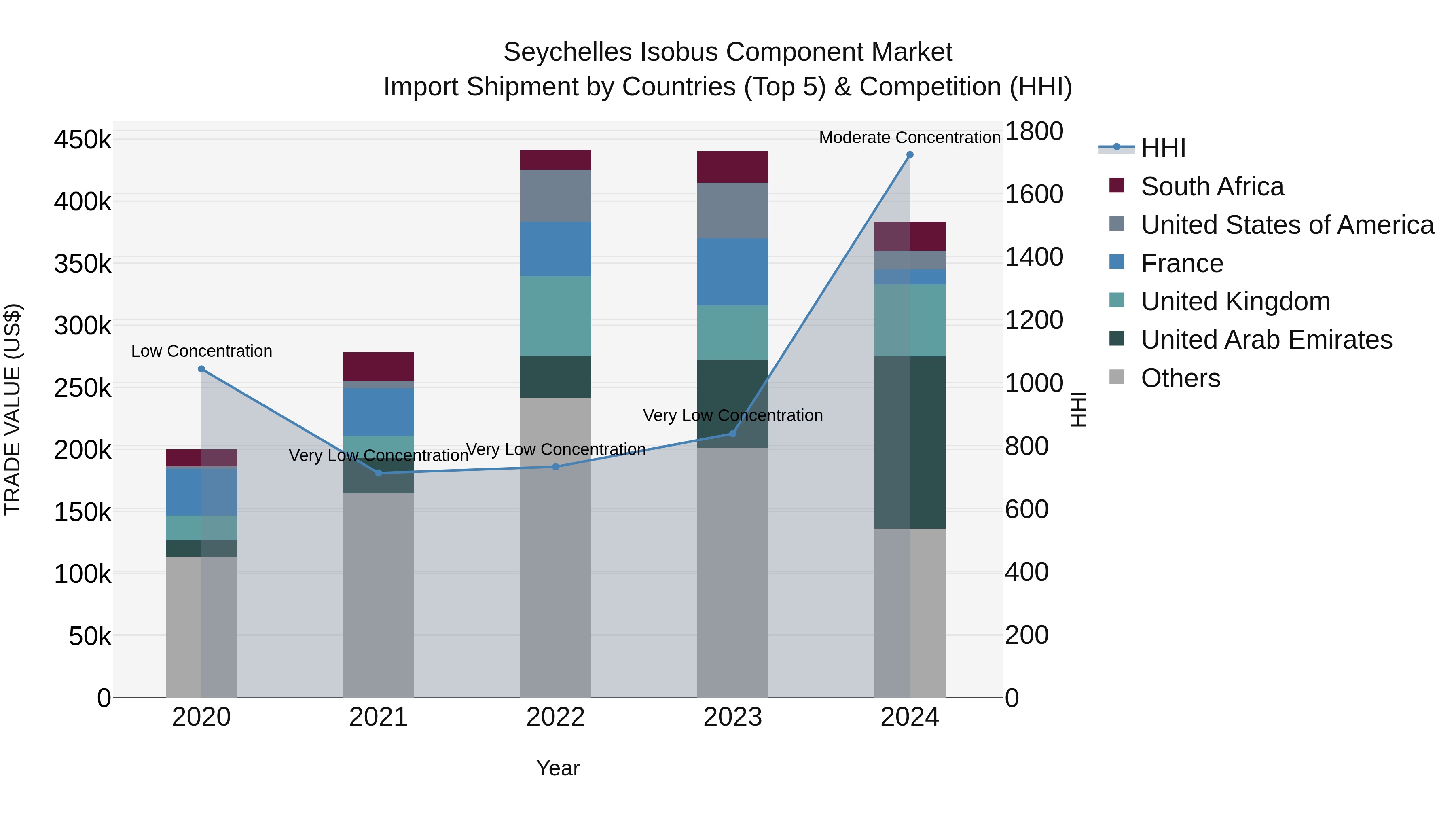 Seychelles Isobus Component Market: Top 5 Importing Countries and Market Competition (HHI) Analysis