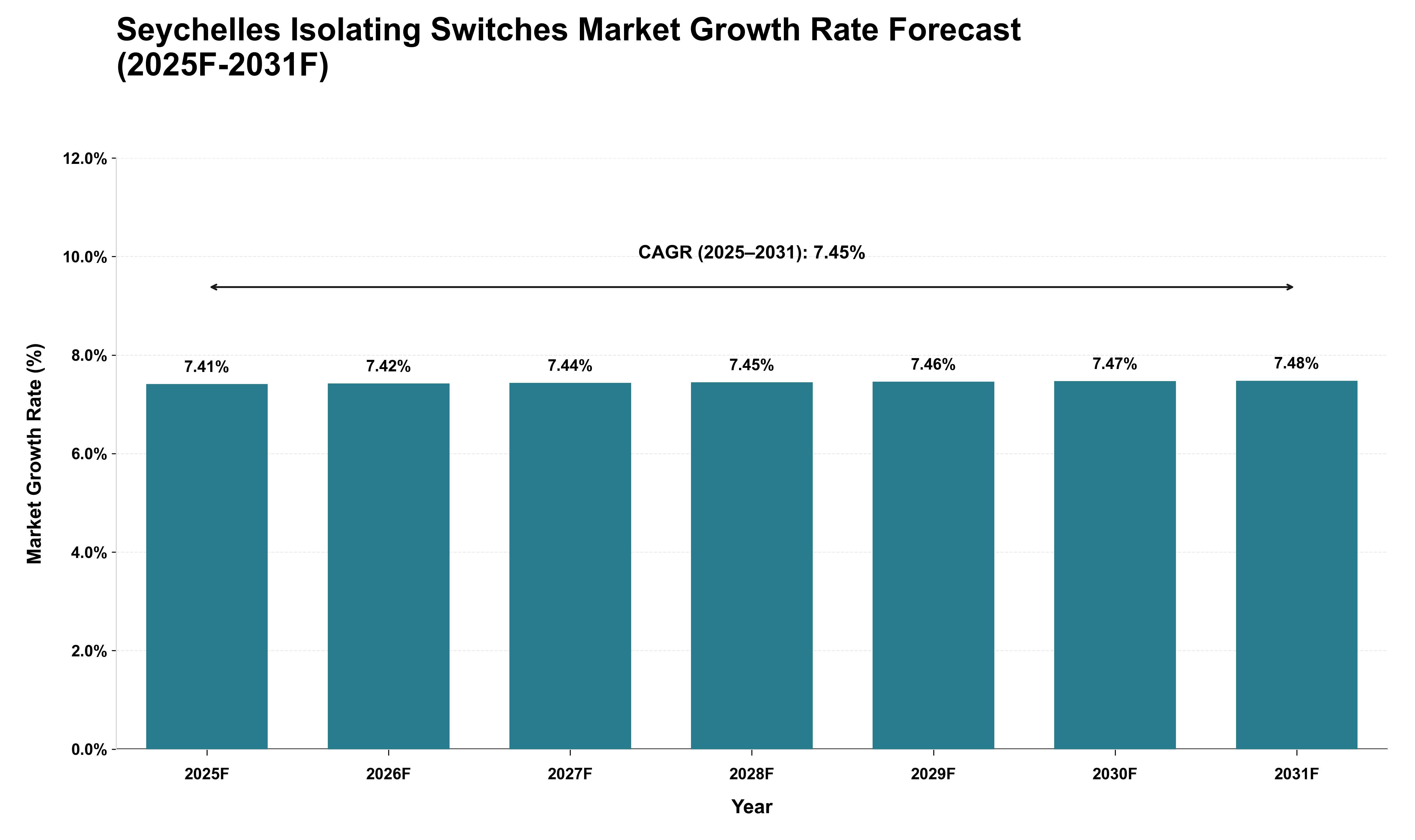 Seychelles Isolating Switches Market Growth Rate Analysis (2025 - 2031)