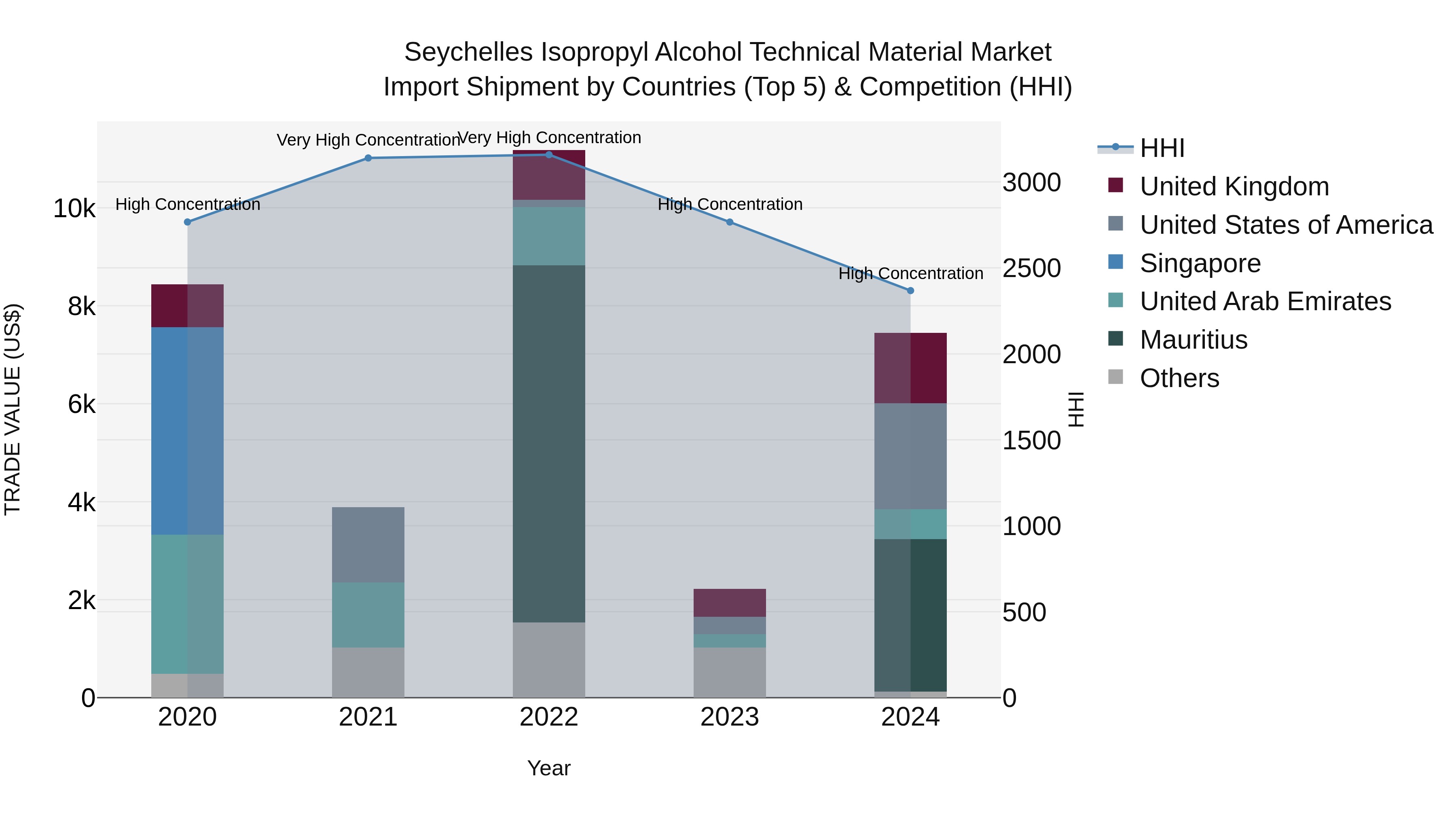 Seychelles Isopropyl Alcohol Technical Material Market: Top 5 Importing Countries and Market Competition (HHI) Analysis