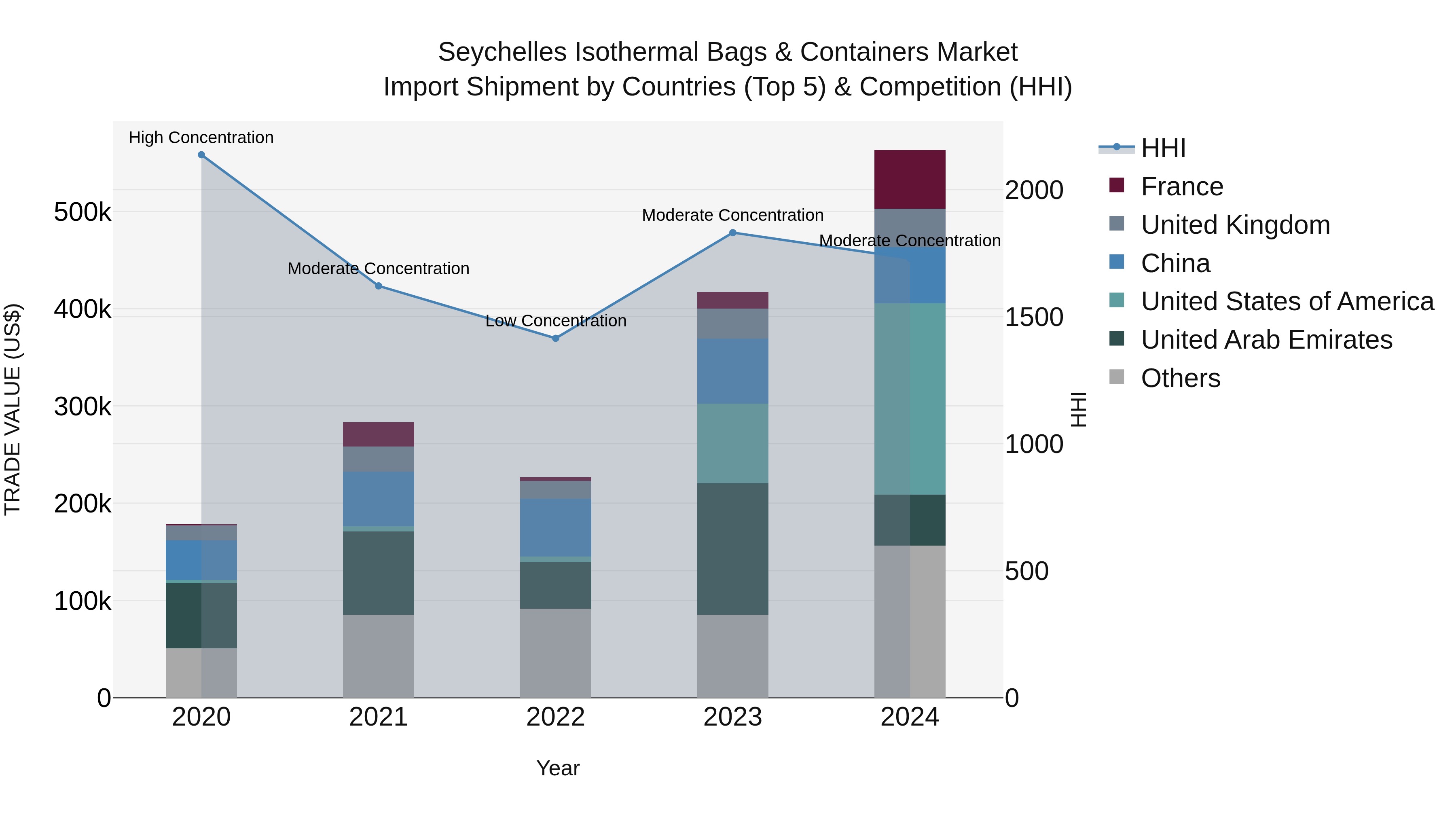 Seychelles Isothermal Bags & Containers Market: Top 5 Importing Countries and Market Competition (HHI) Analysis