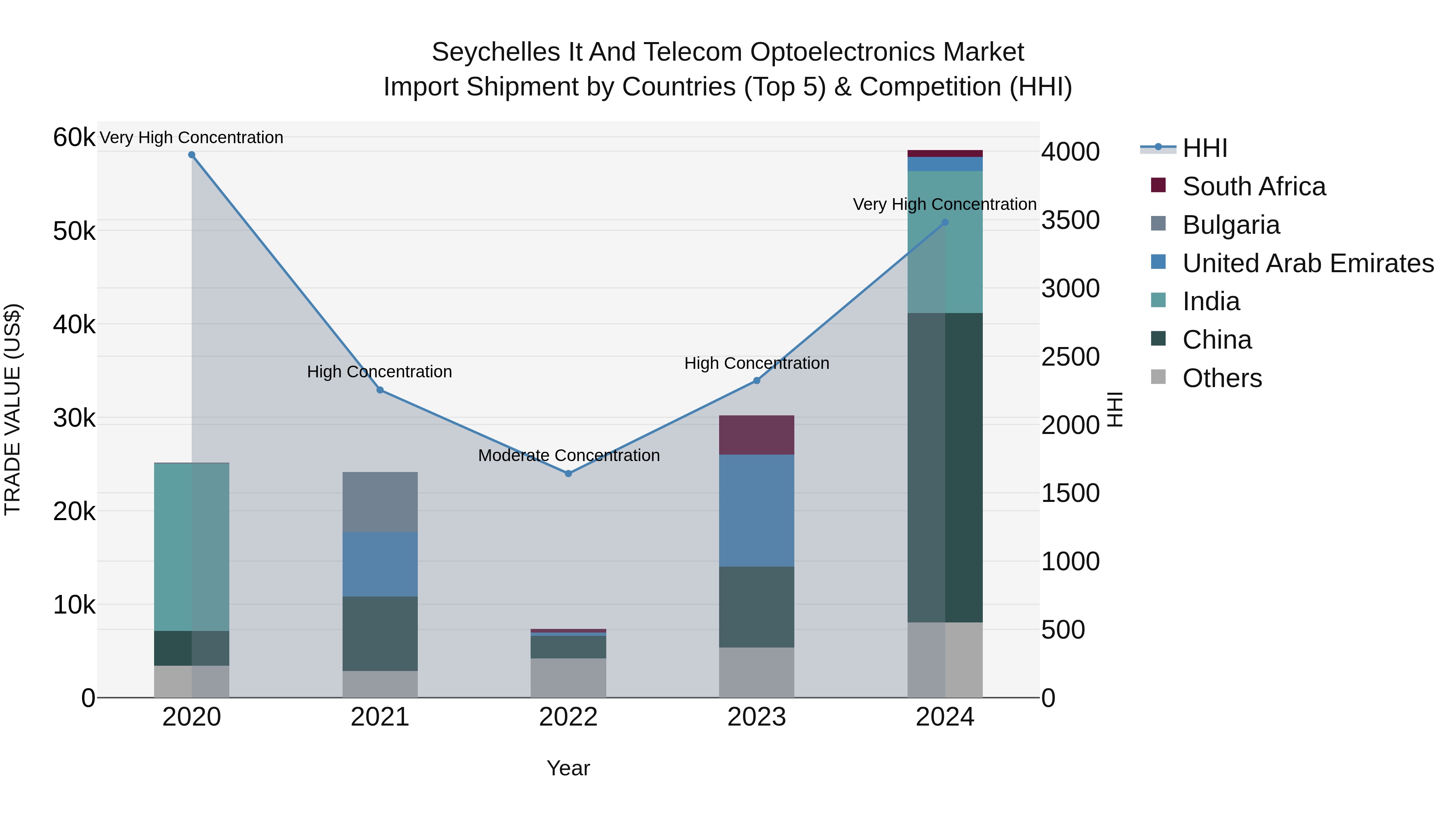 Seychelles It and Telecom Optoelectronics Market: Top 5 Importing Countries and Market Competition (HHI) Analysis
