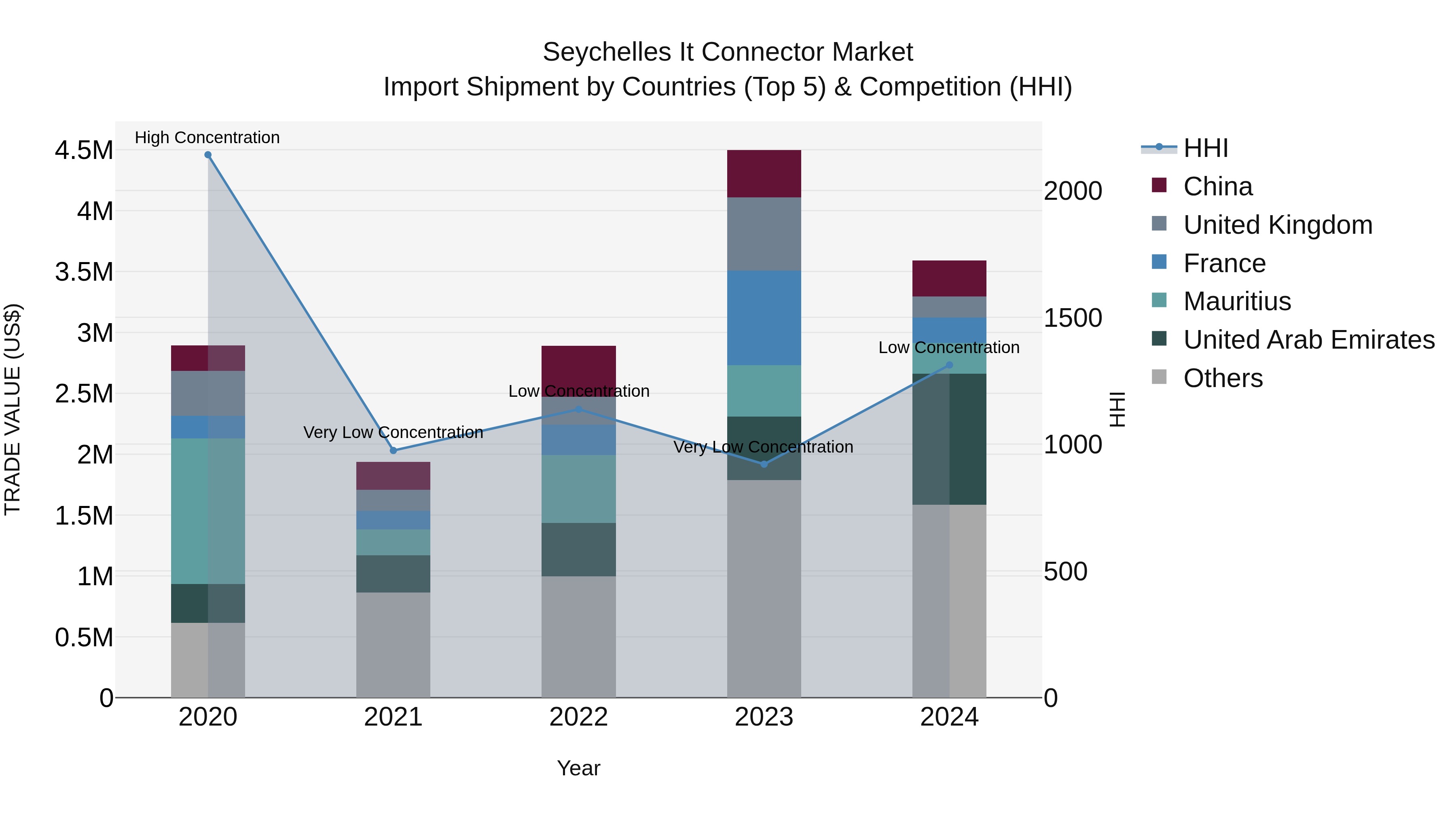 Seychelles It Connector Market: Top 5 Importing Countries and Market Competition (HHI) Analysis