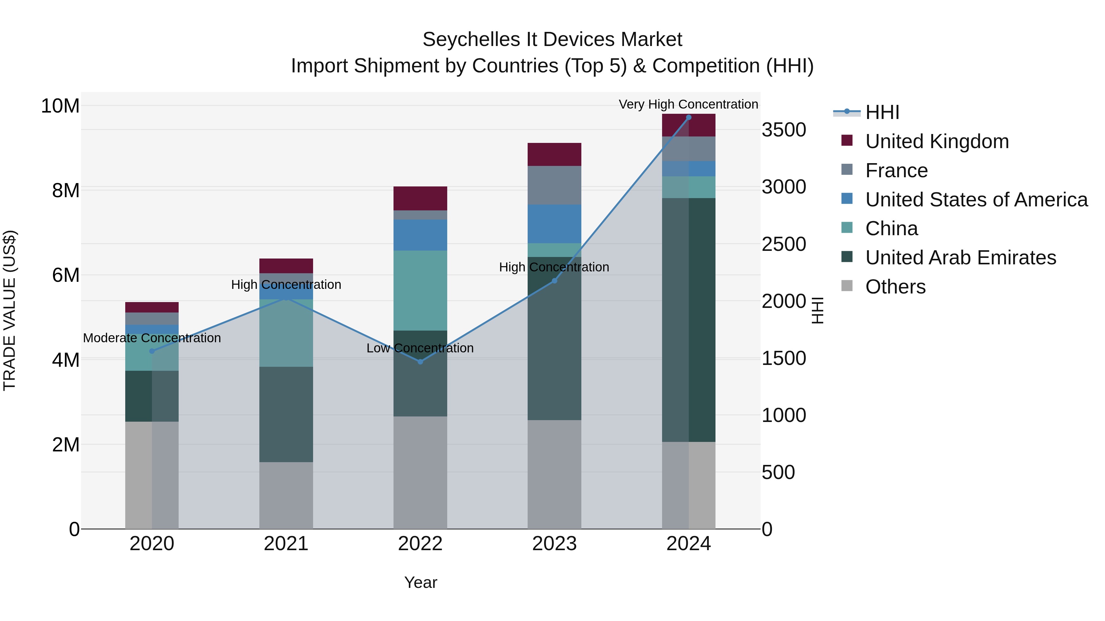 Seychelles It Devices Market: Top 5 Importing Countries and Market Competition (HHI) Analysis