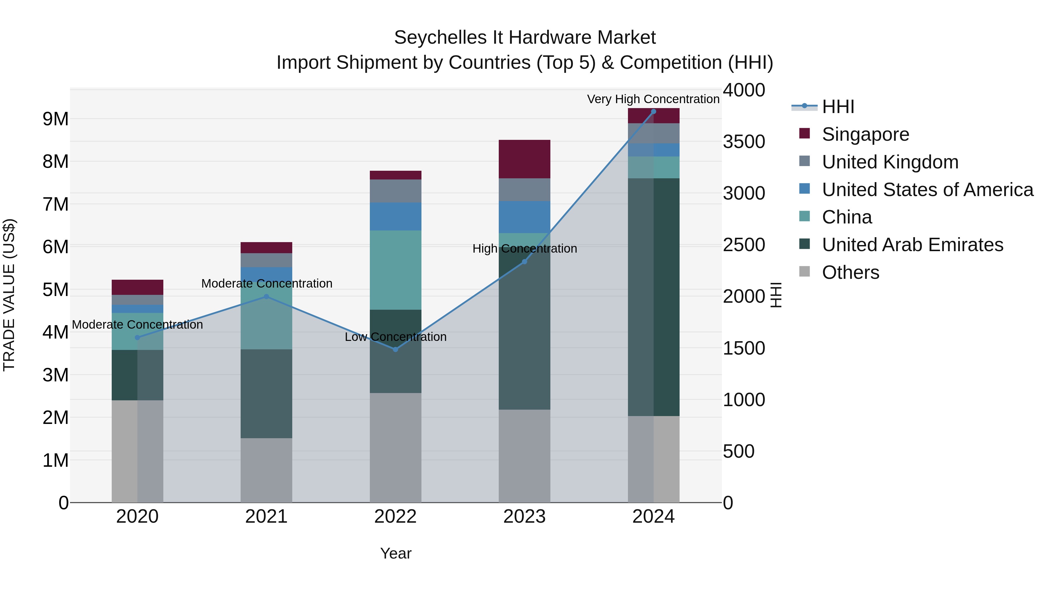 Seychelles It Hardware Market: Top 5 Importing Countries and Market Competition (HHI) Analysis