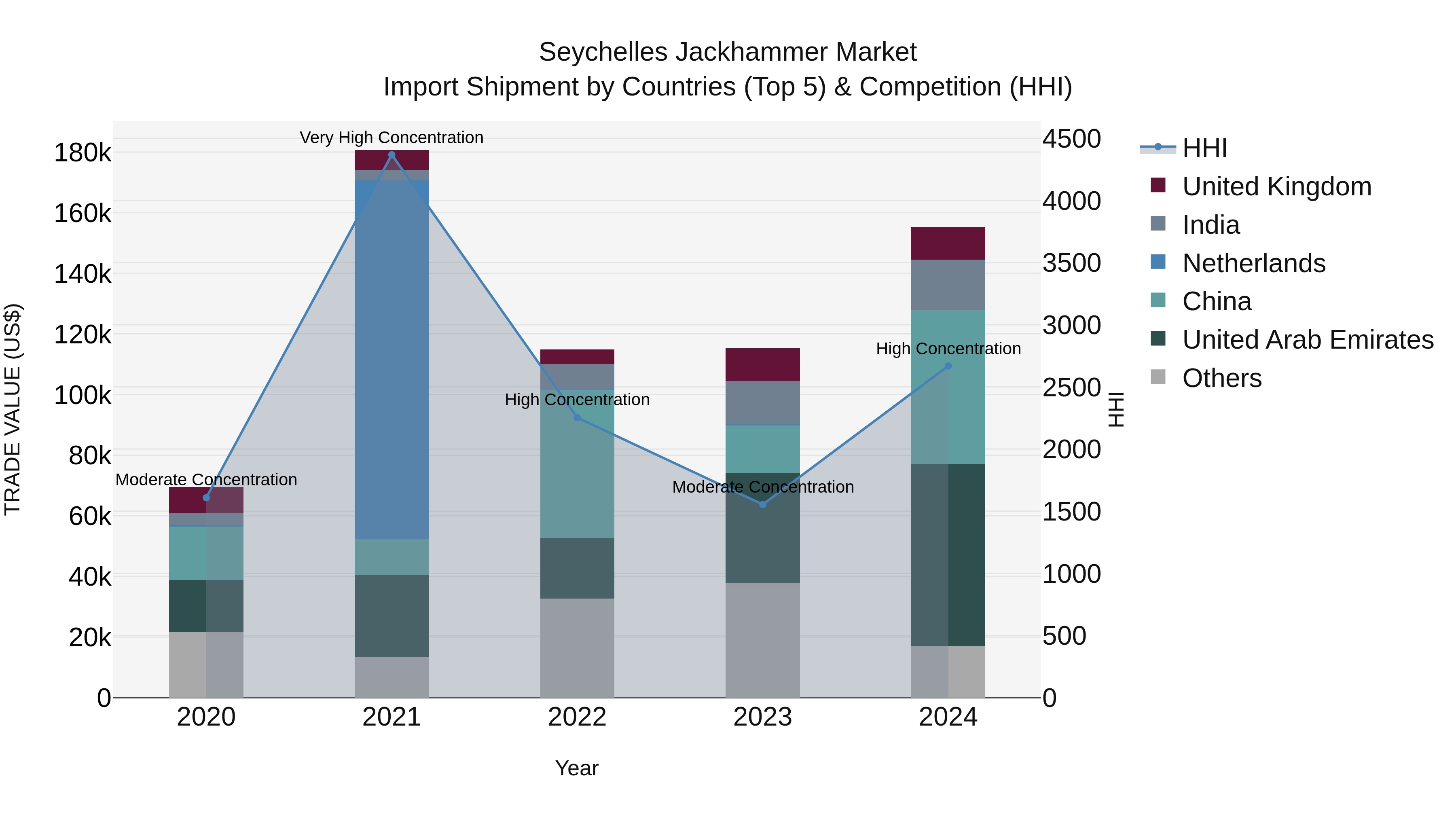 Seychelles Jackhammer Market: Top 5 Importing Countries and Market Competition (HHI) Analysis
