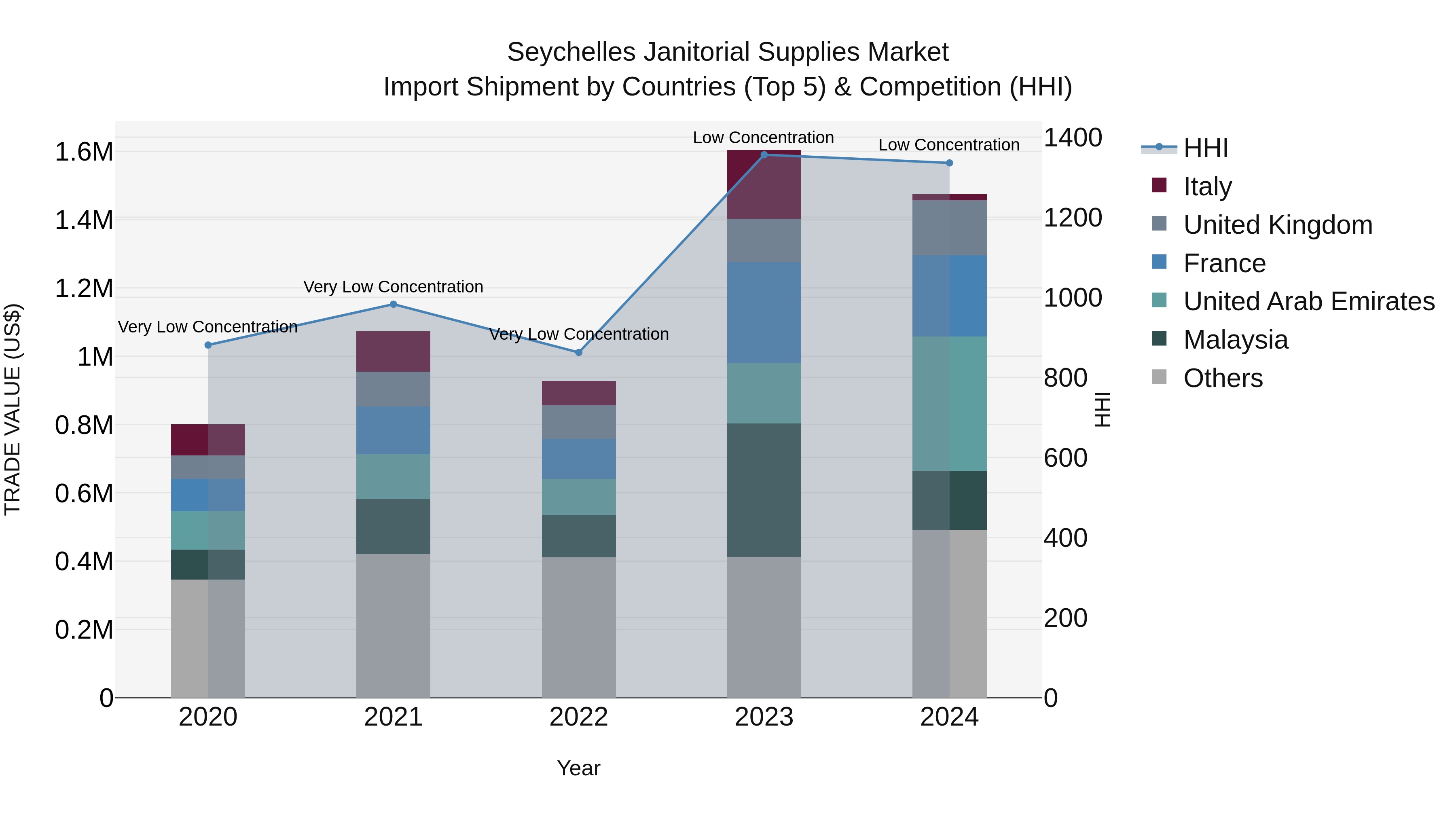 Seychelles Janitorial Supplies Market: Top 5 Importing Countries and Market Competition (HHI) Analysis