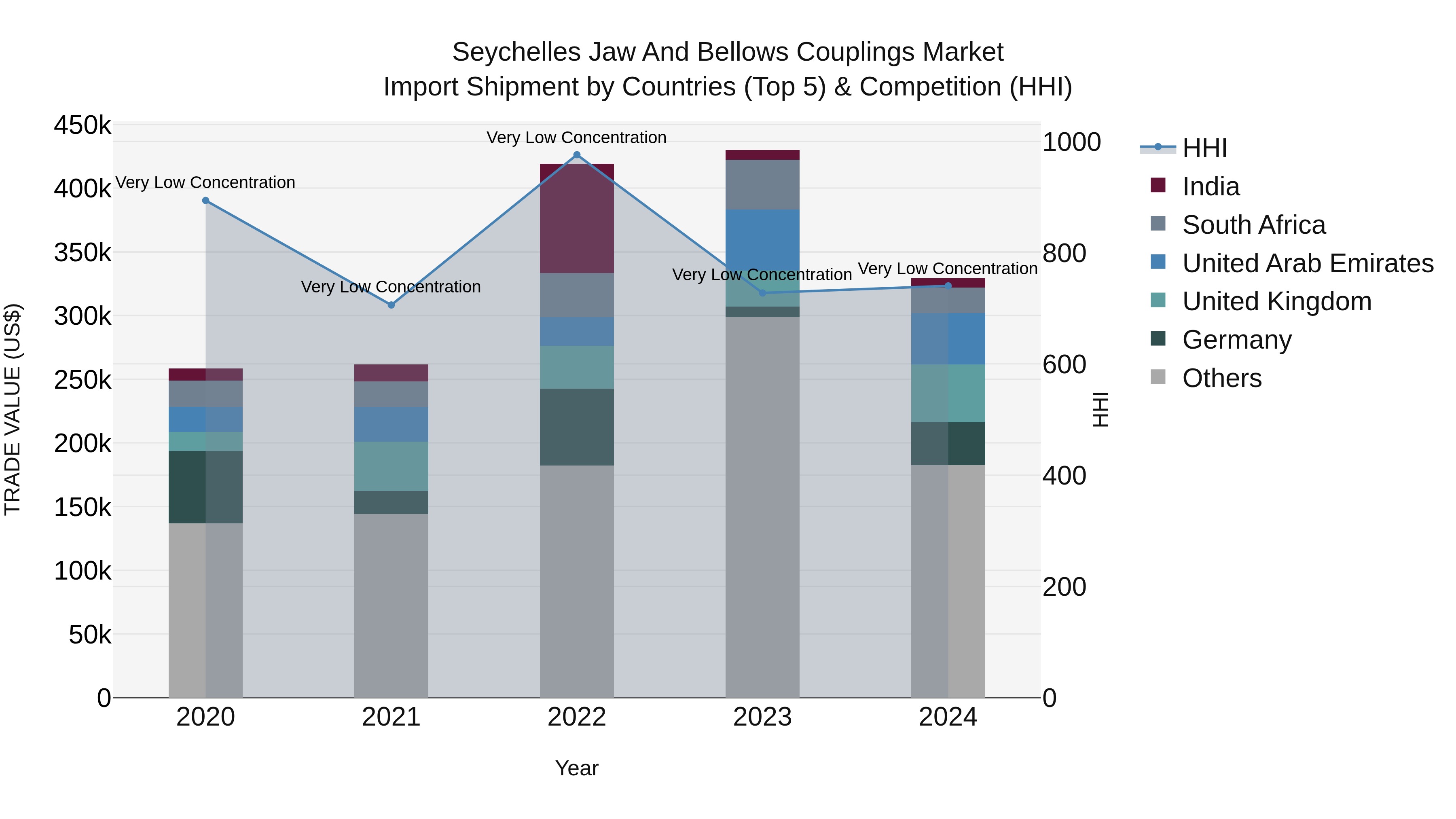 Seychelles Jaw and Bellows Couplings Market: Top 5 Importing Countries and Market Competition (HHI) Analysis