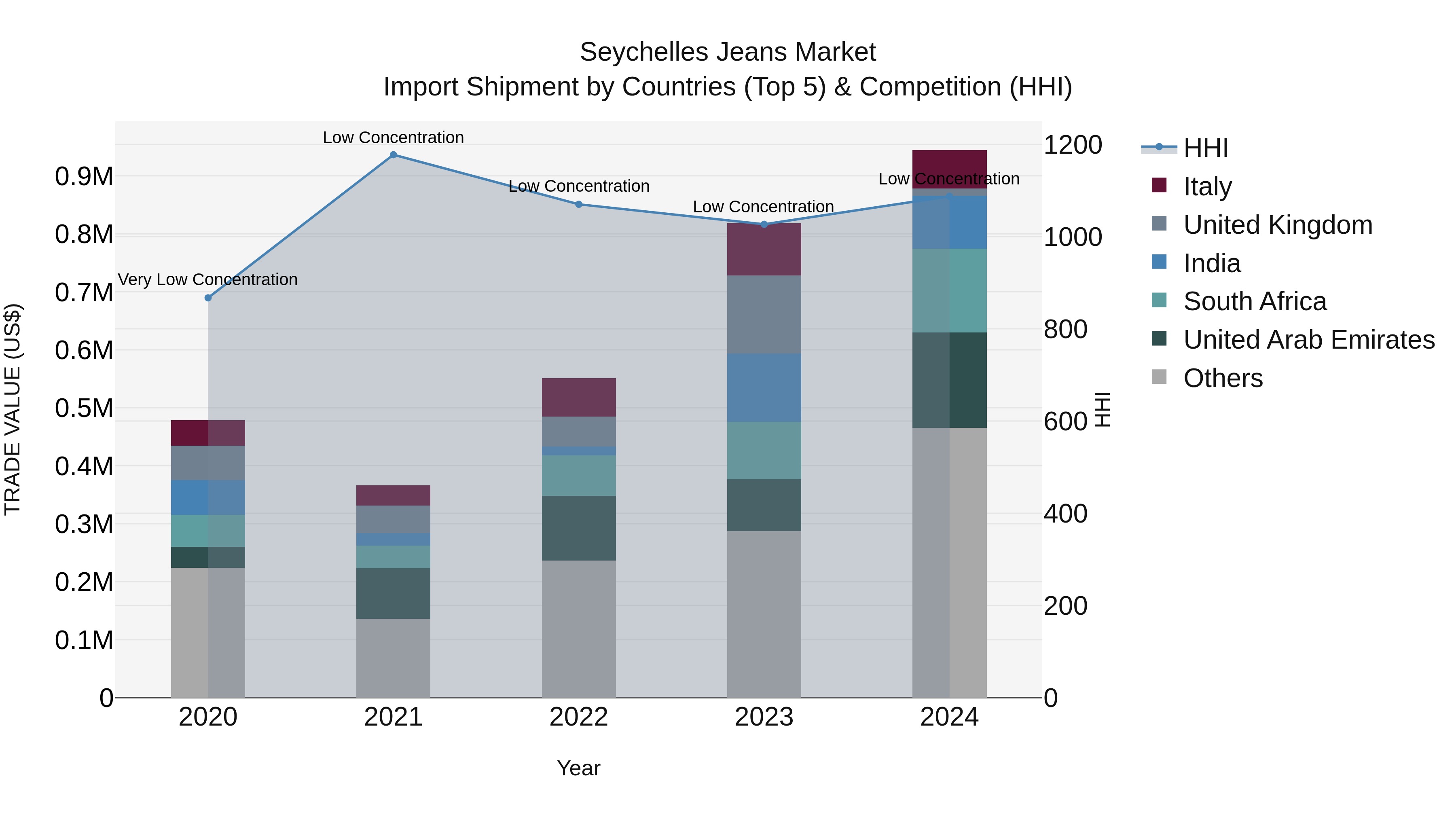 Seychelles Jeans Market: Top 5 Importing Countries and Market Competition (HHI) Analysis