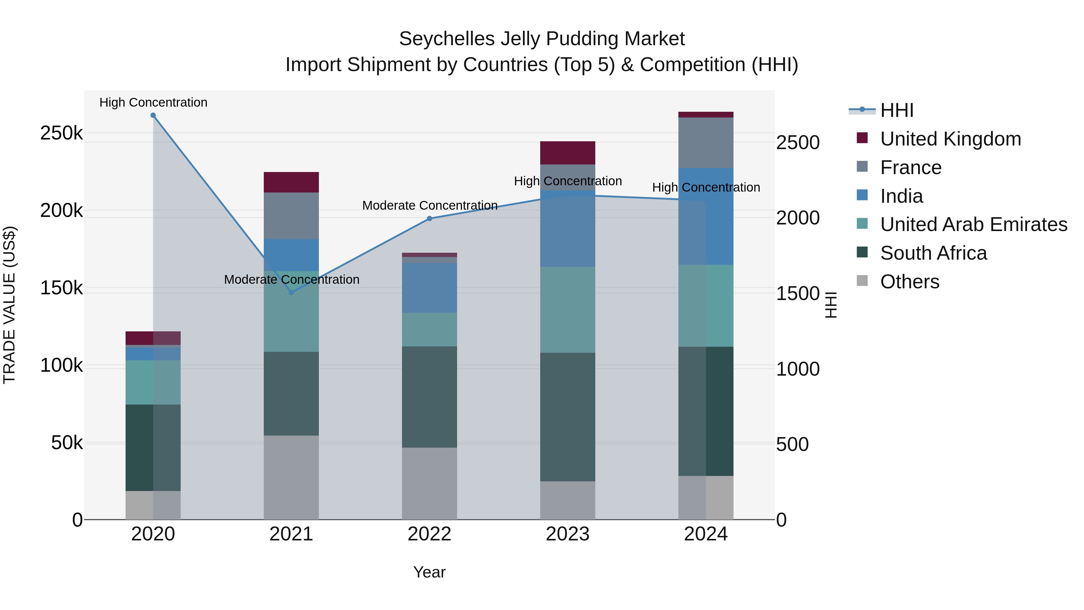 Seychelles Jelly Pudding Market: Top 5 Importing Countries and Market Competition (HHI) Analysis
