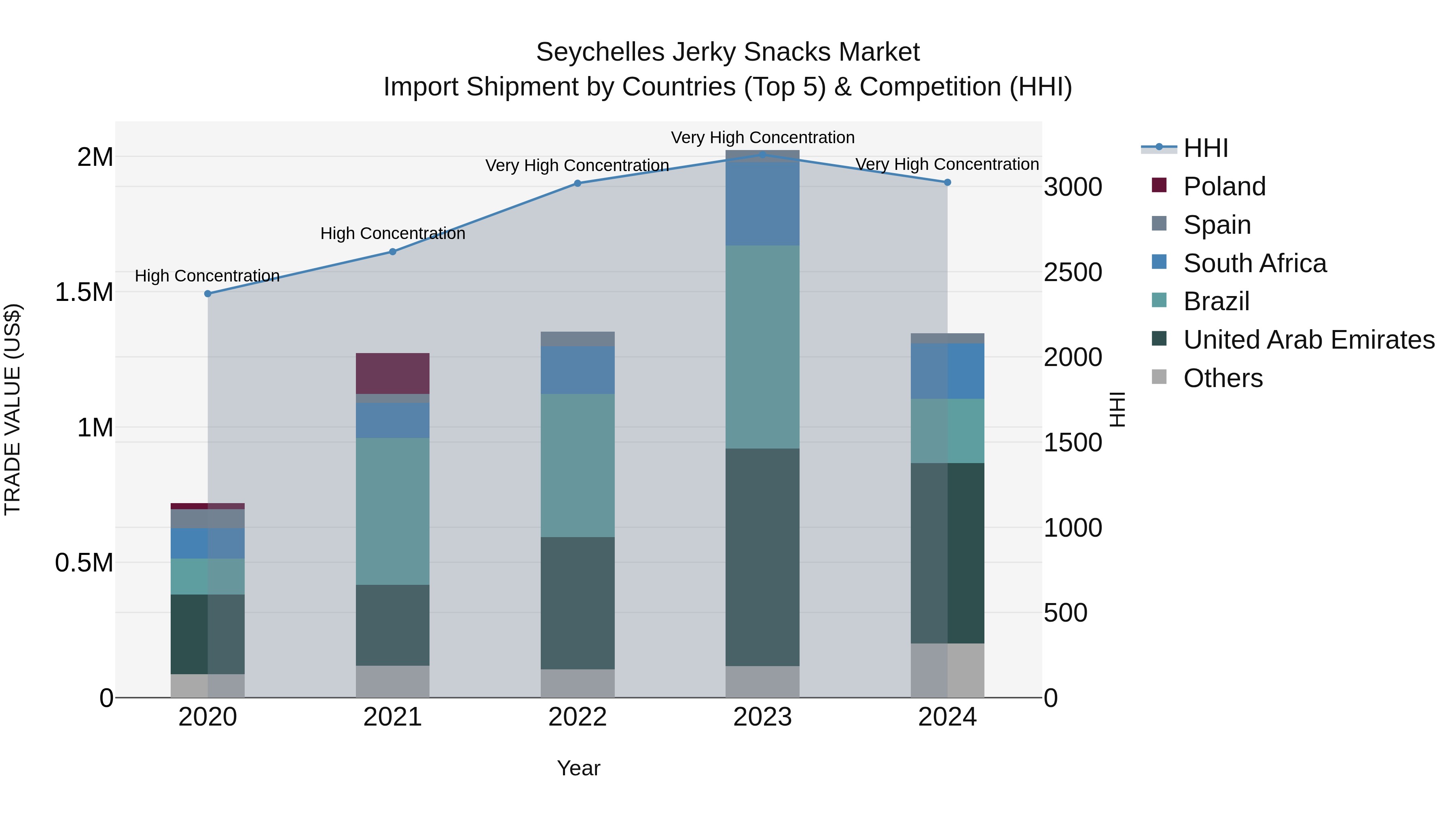 Seychelles Jerky Snacks Market: Top 5 Importing Countries and Market Competition (HHI) Analysis