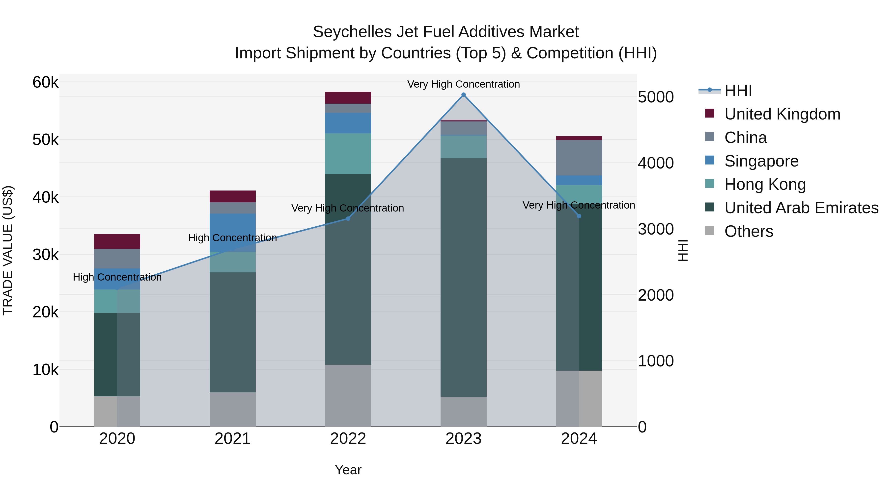 Seychelles Jet Fuel Additives Market: Top 5 Importing Countries and Market Competition (HHI) Analysis