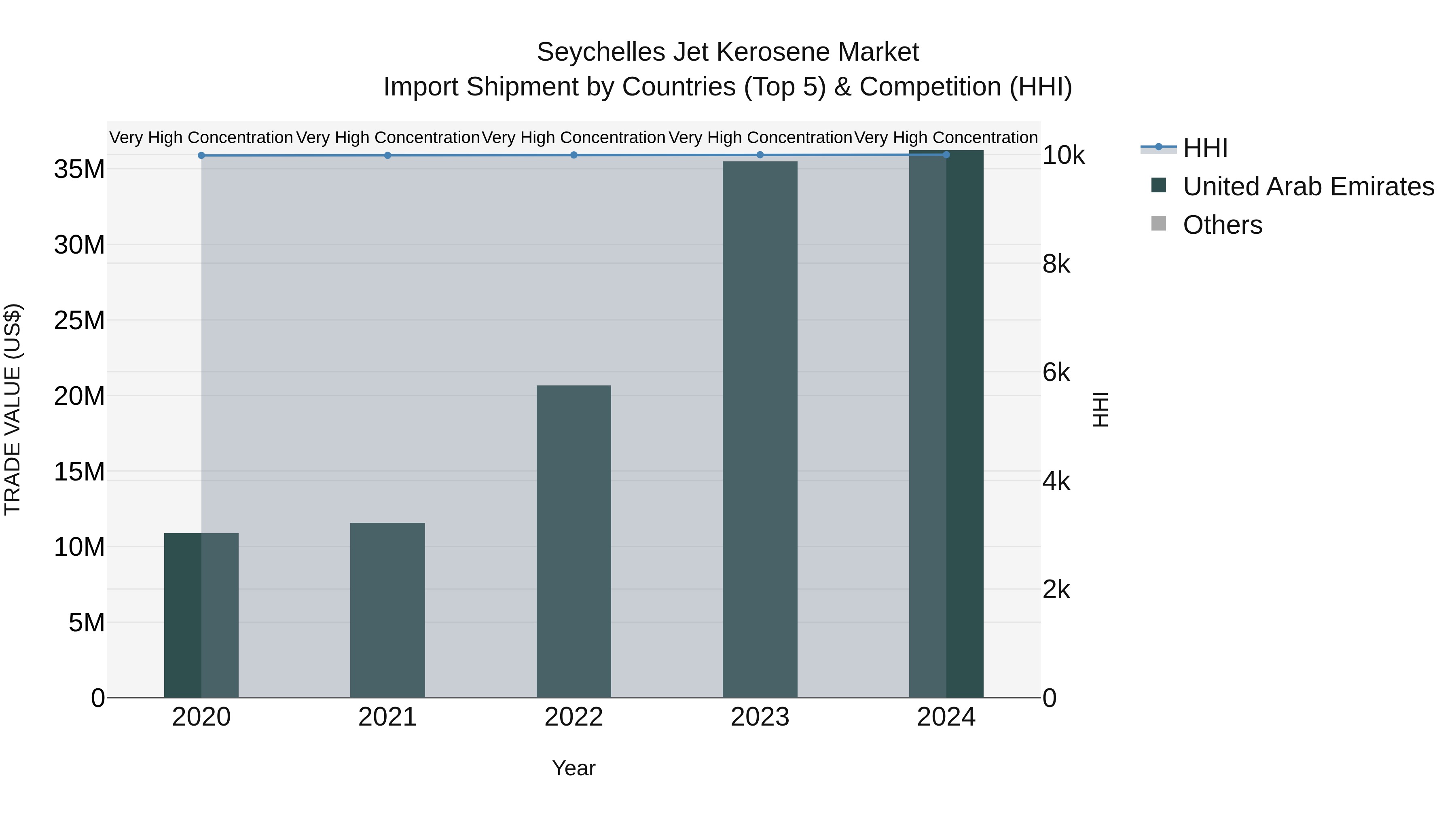 Seychelles Jet Kerosene Market: Top 5 Importing Countries and Market Competition (HHI) Analysis