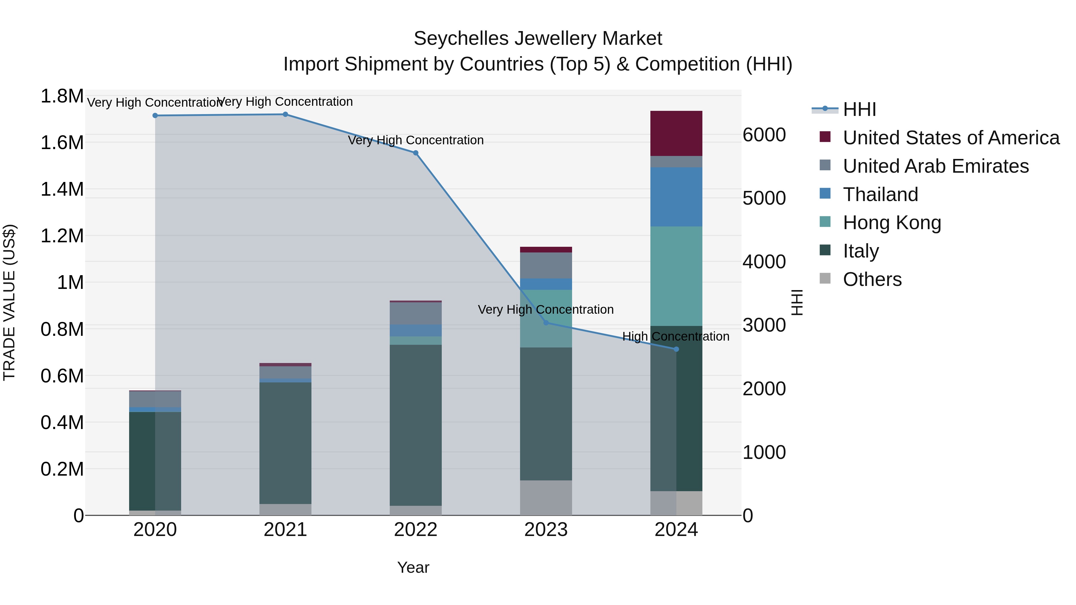 Seychelles Jewellery Market: Top 5 Importing Countries and Market Competition (HHI) Analysis