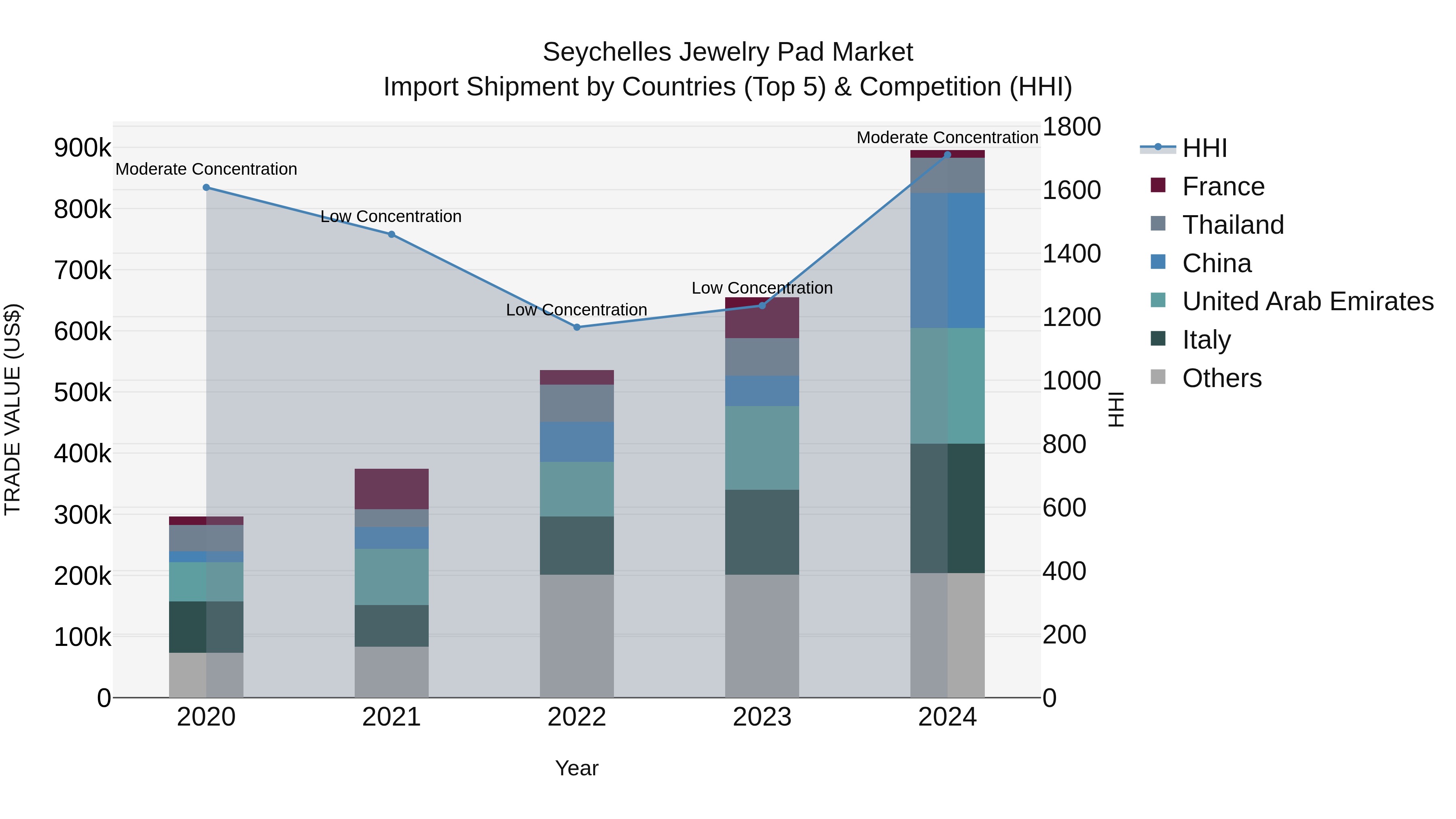 Seychelles Jewelry Pad Market: Top 5 Importing Countries and Market Competition (HHI) Analysis