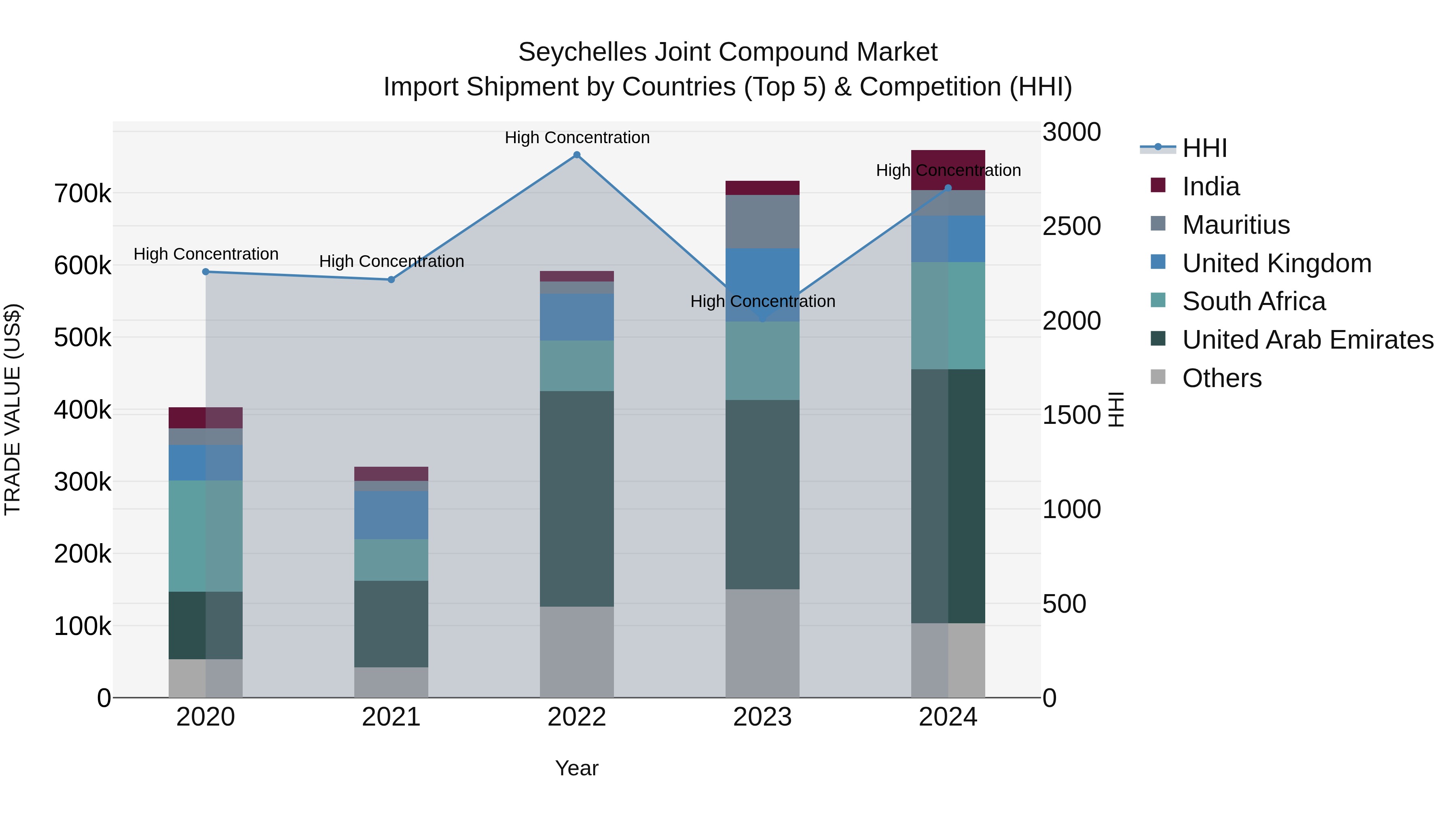 Seychelles Joint Compound Market: Top 5 Importing Countries and Market Competition (HHI) Analysis