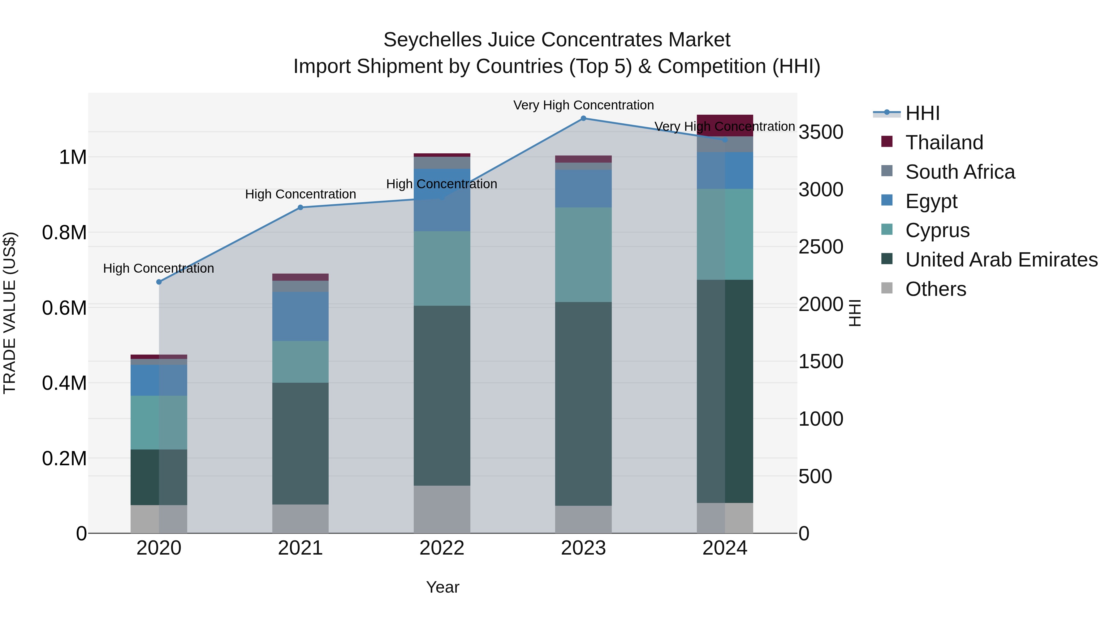 Seychelles Juice Concentrates Market: Top 5 Importing Countries and Market Competition (HHI) Analysis