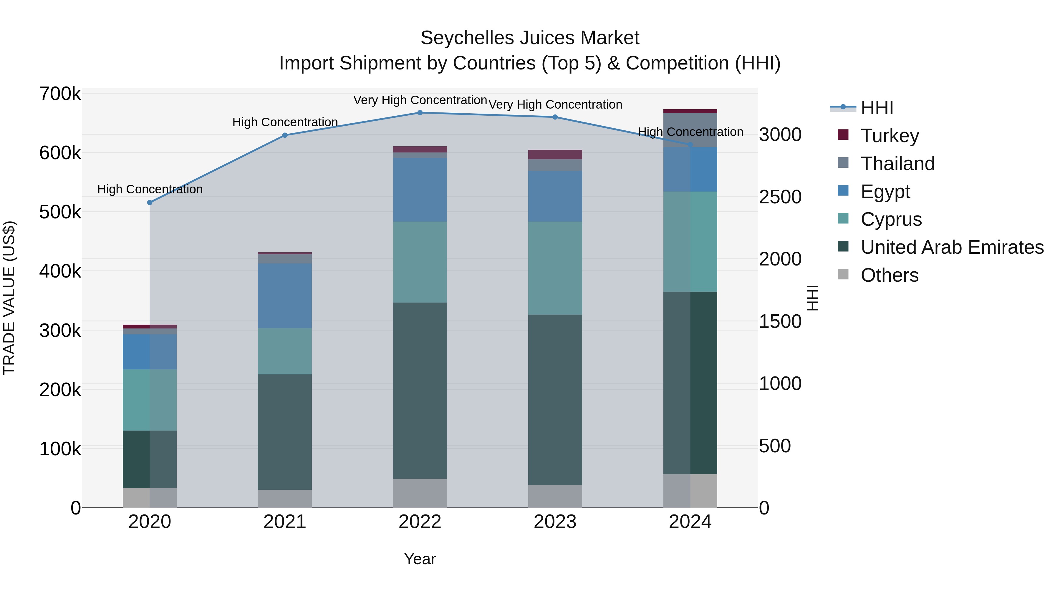 Seychelles Juices Market: Top 5 Importing Countries and Market Competition (HHI) Analysis
