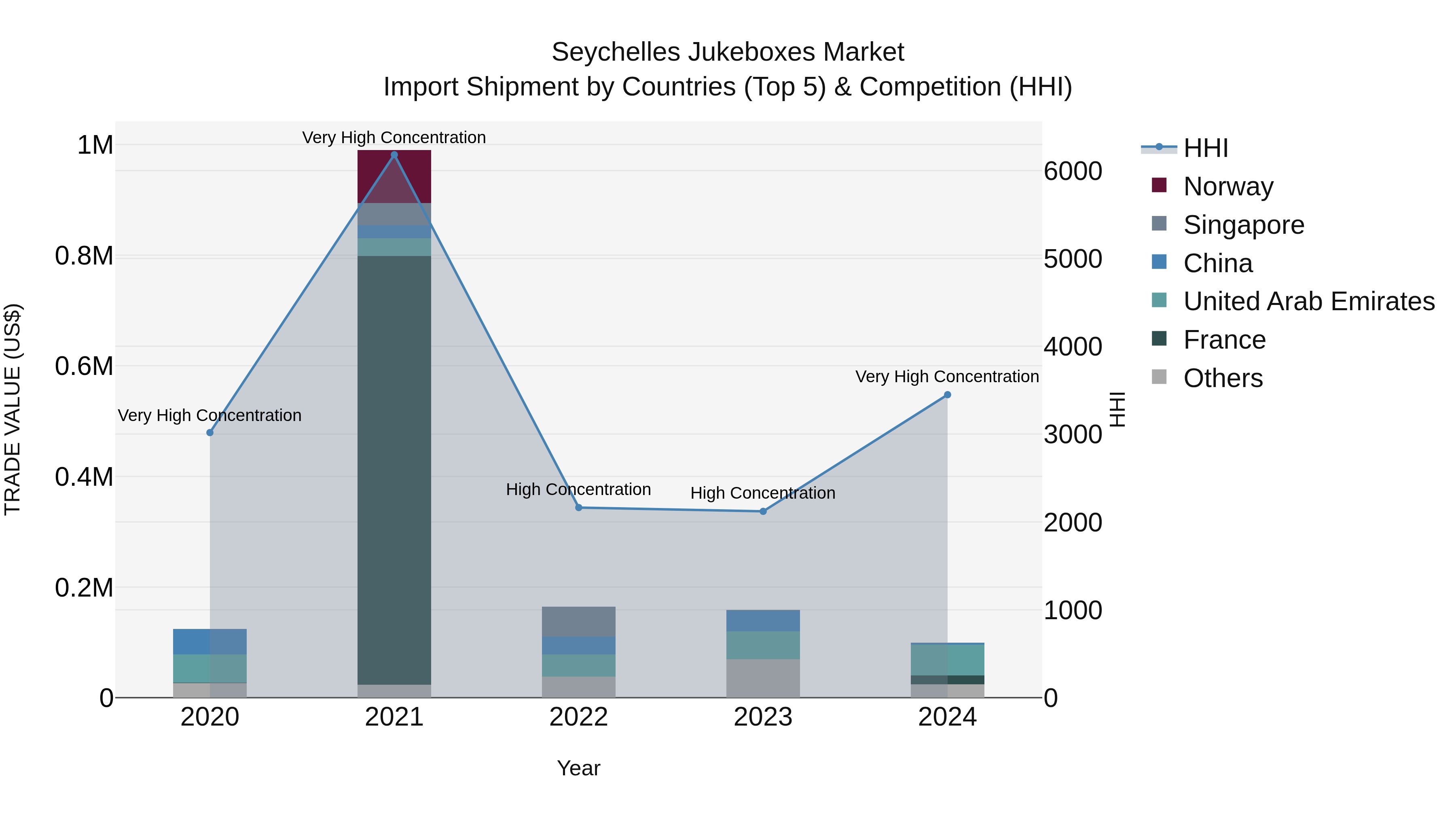 Seychelles Jukeboxes Market: Top 5 Importing Countries and Market Competition (HHI) Analysis