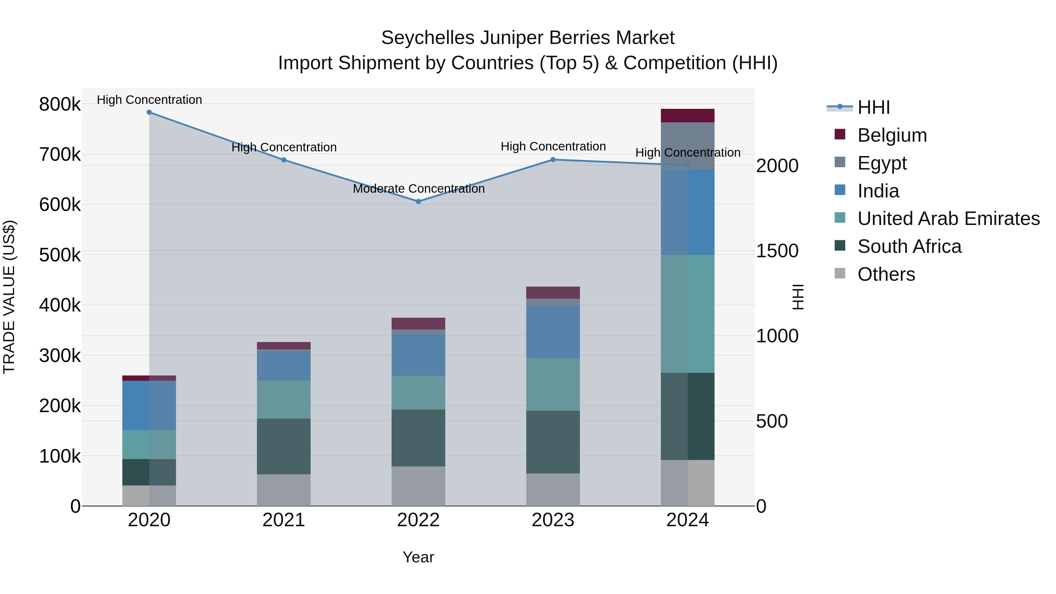 Seychelles Juniper Berries Market: Top 5 Importing Countries and Market Competition (HHI) Analysis