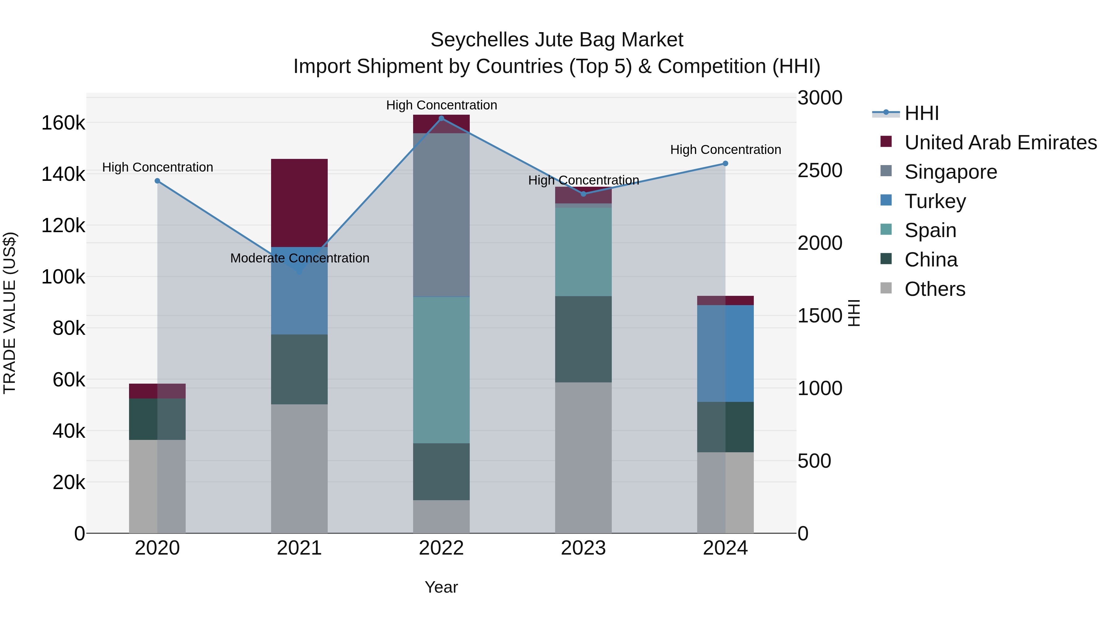 Seychelles Jute Bag Market: Top 5 Importing Countries and Market Competition (HHI) Analysis