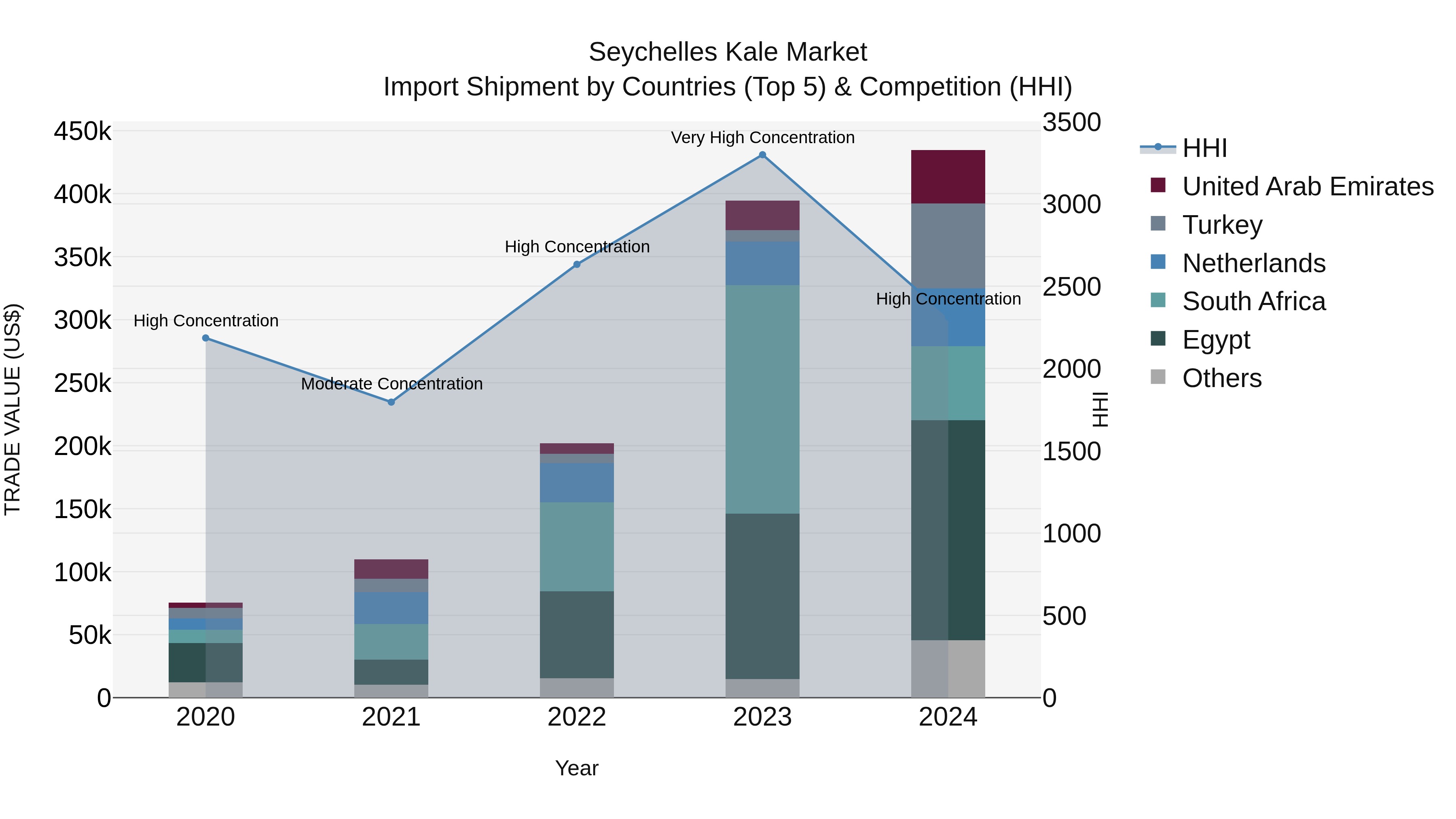 Seychelles Kale Market: Top 5 Importing Countries and Market Competition (HHI) Analysis