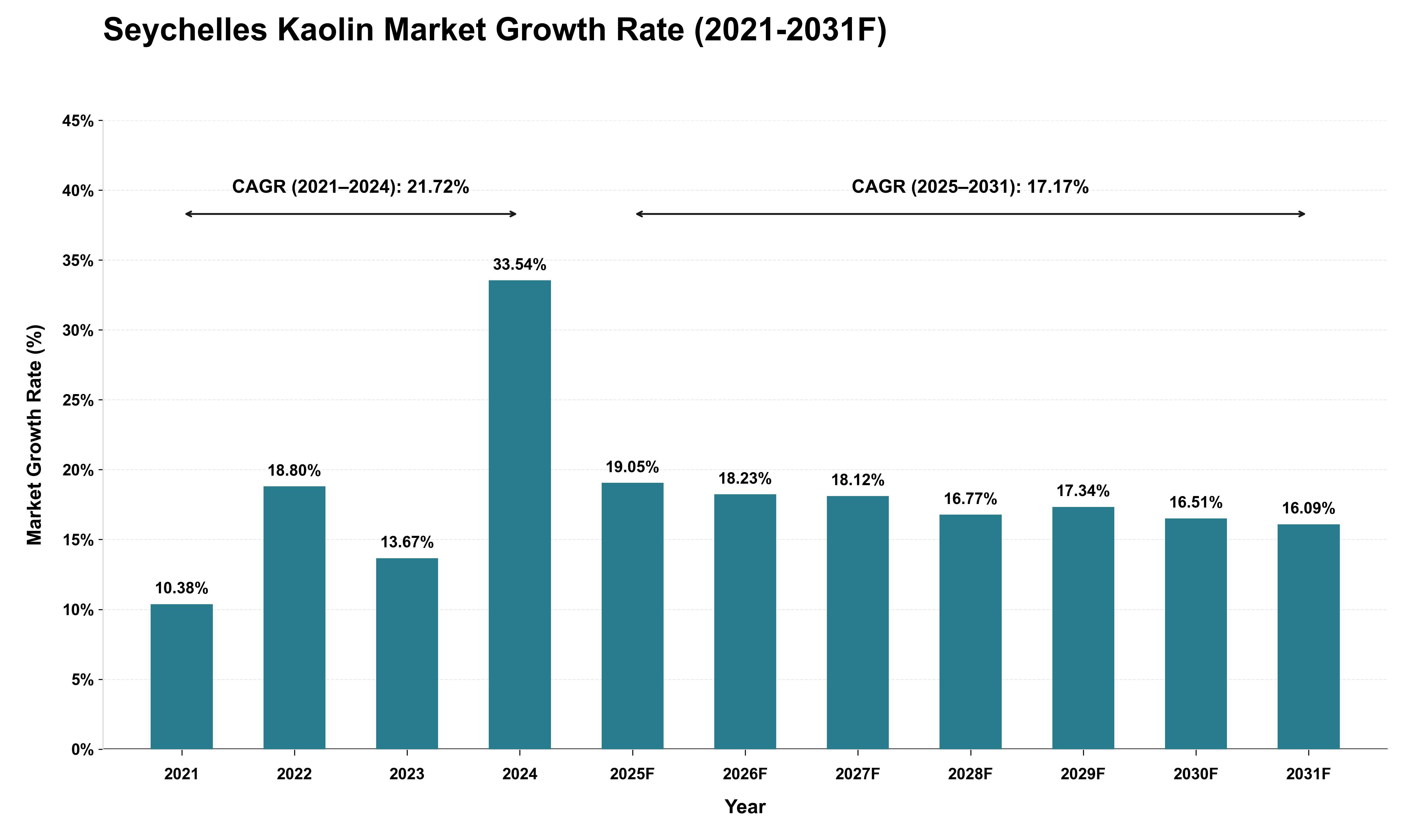 Seychelles Kaolin Market Growth Rate Analysis (2021 - 2031)