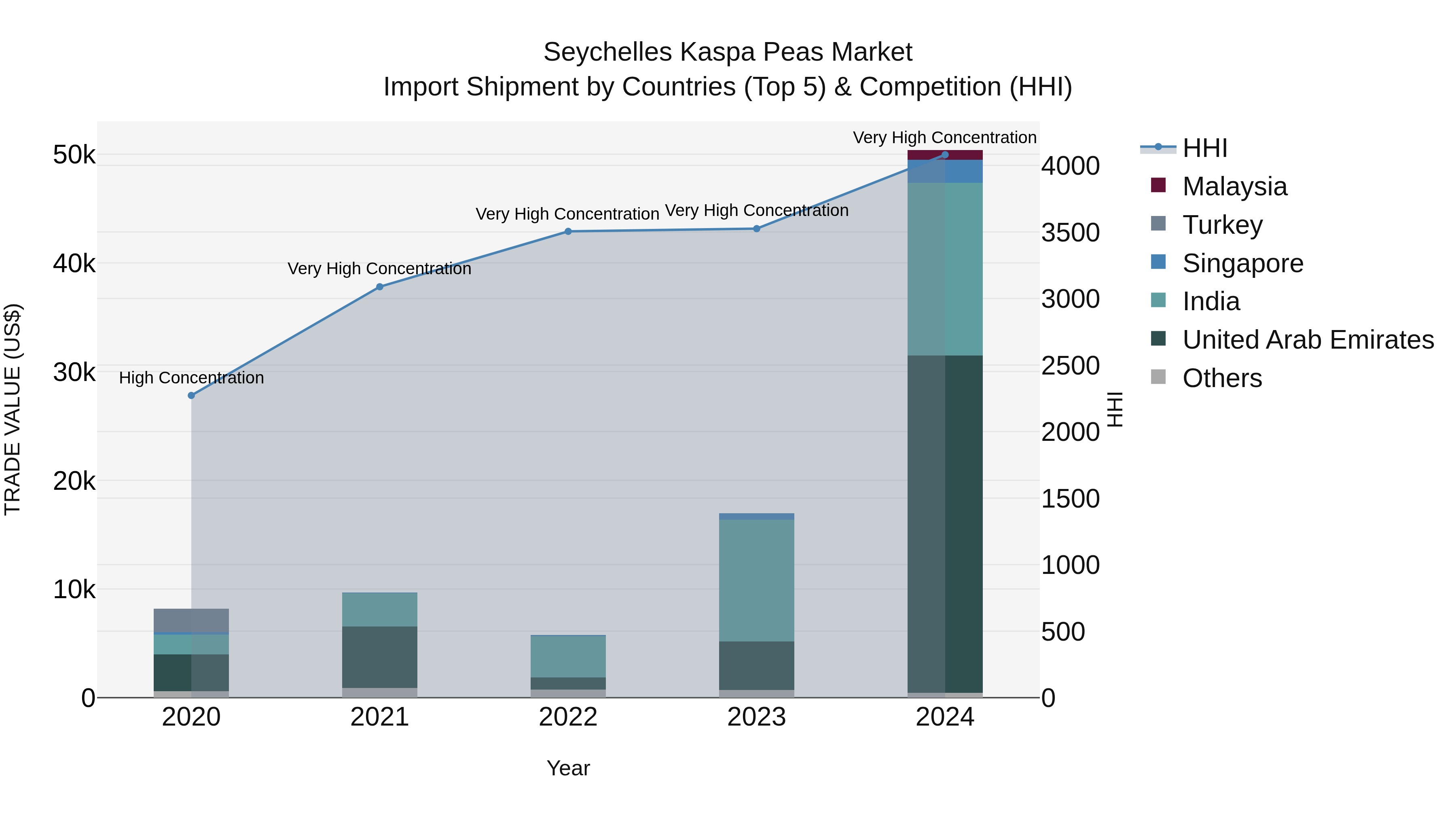 Seychelles Kaspa Peas Market: Top 5 Importing Countries and Market Competition (HHI) Analysis