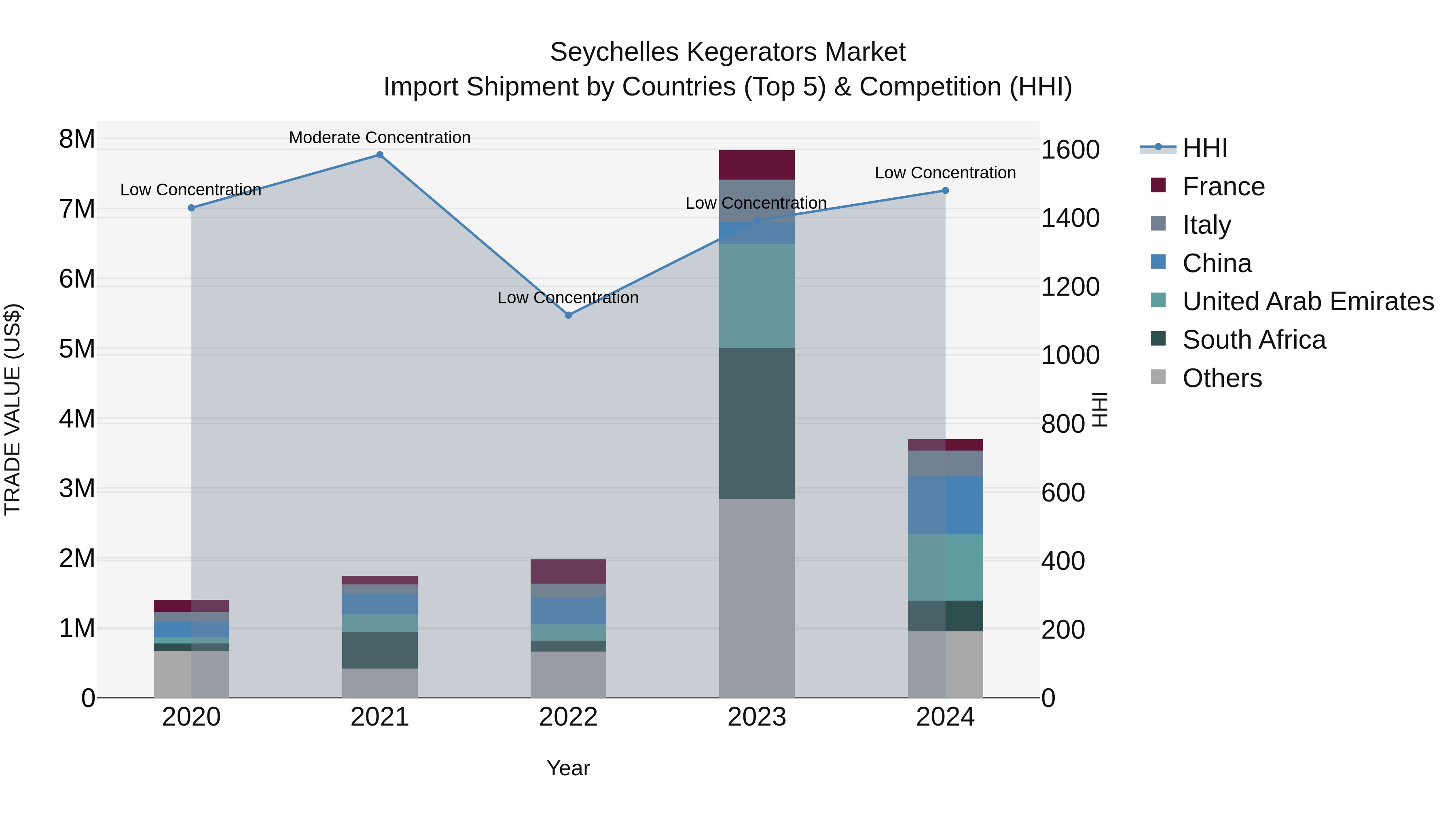 Seychelles Kegerators Market: Top 5 Importing Countries and Market Competition (HHI) Analysis