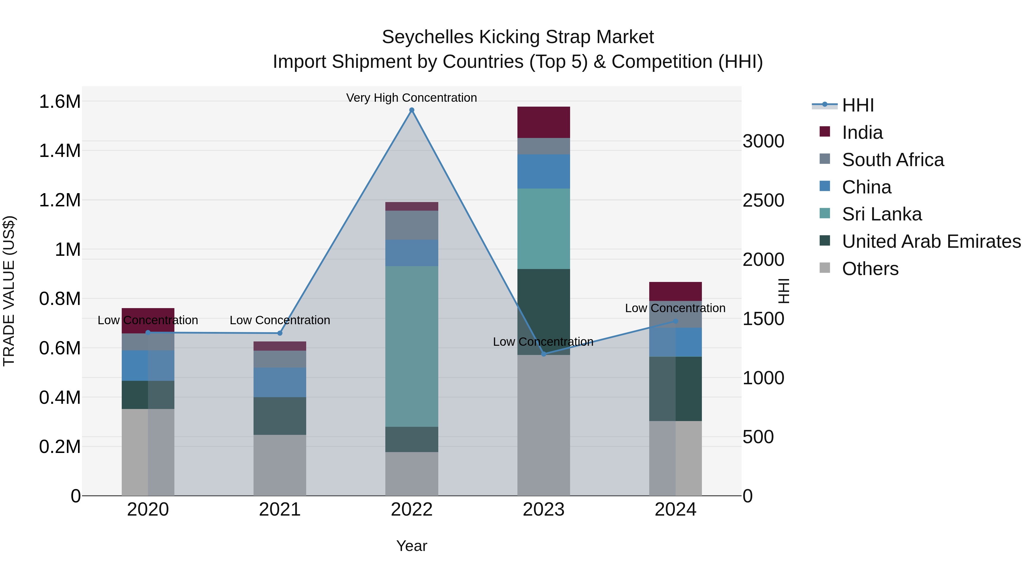Seychelles Kicking Strap Market: Top 5 Importing Countries and Market Competition (HHI) Analysis