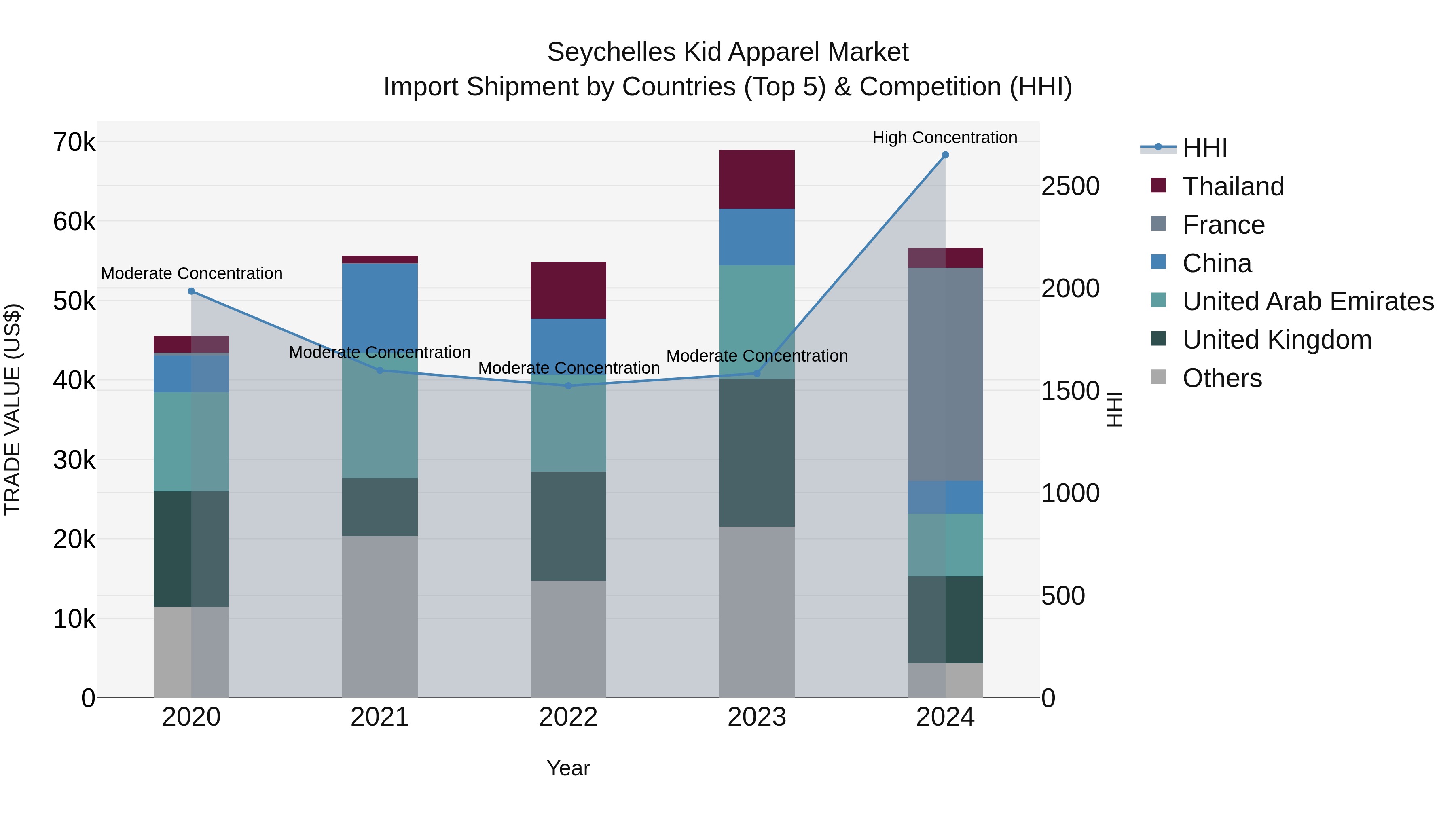 Seychelles Kid Apparel Market: Top 5 Importing Countries and Market Competition (HHI) Analysis