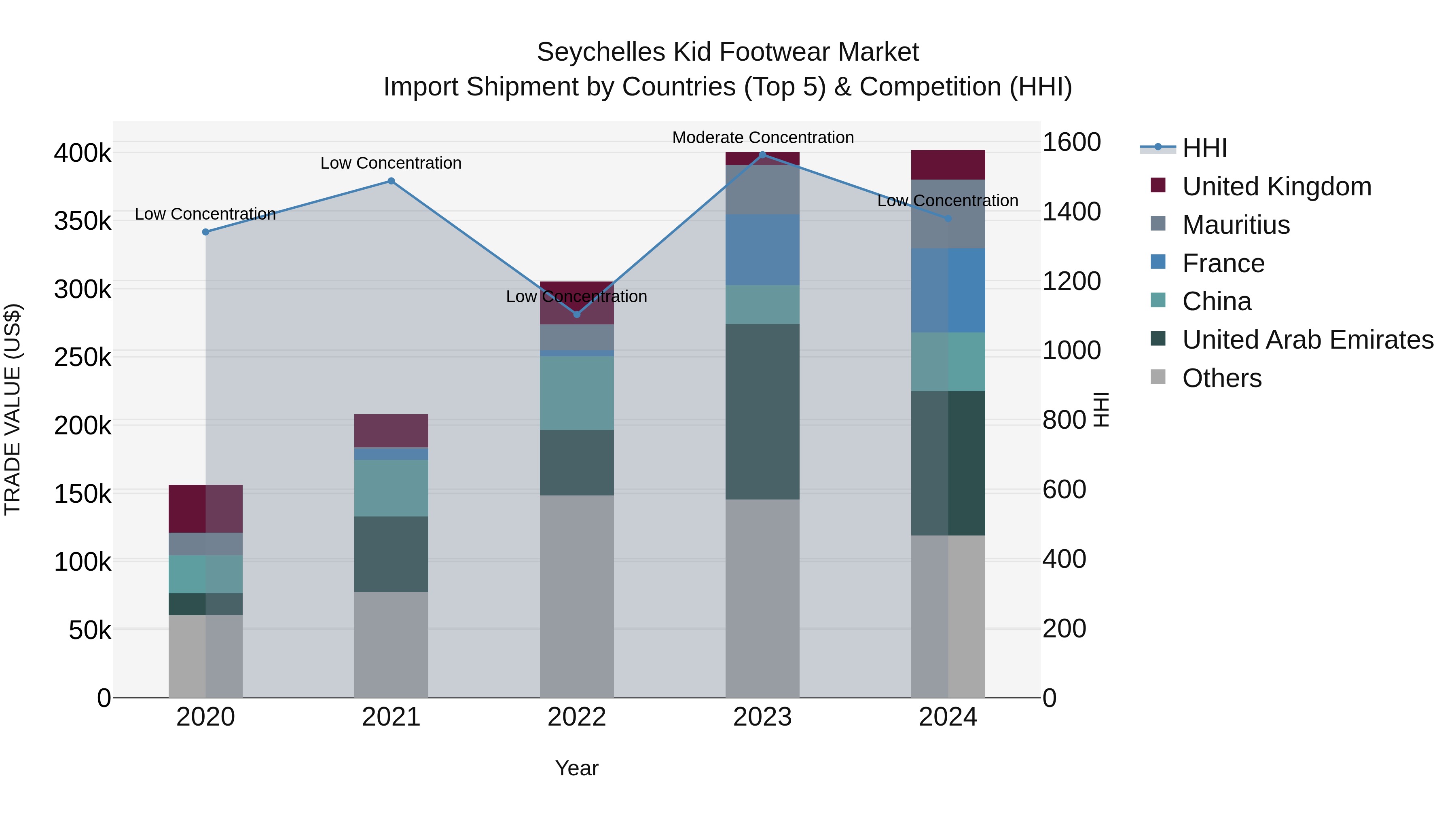 Seychelles Kid Footwear Market: Top 5 Importing Countries and Market Competition (HHI) Analysis