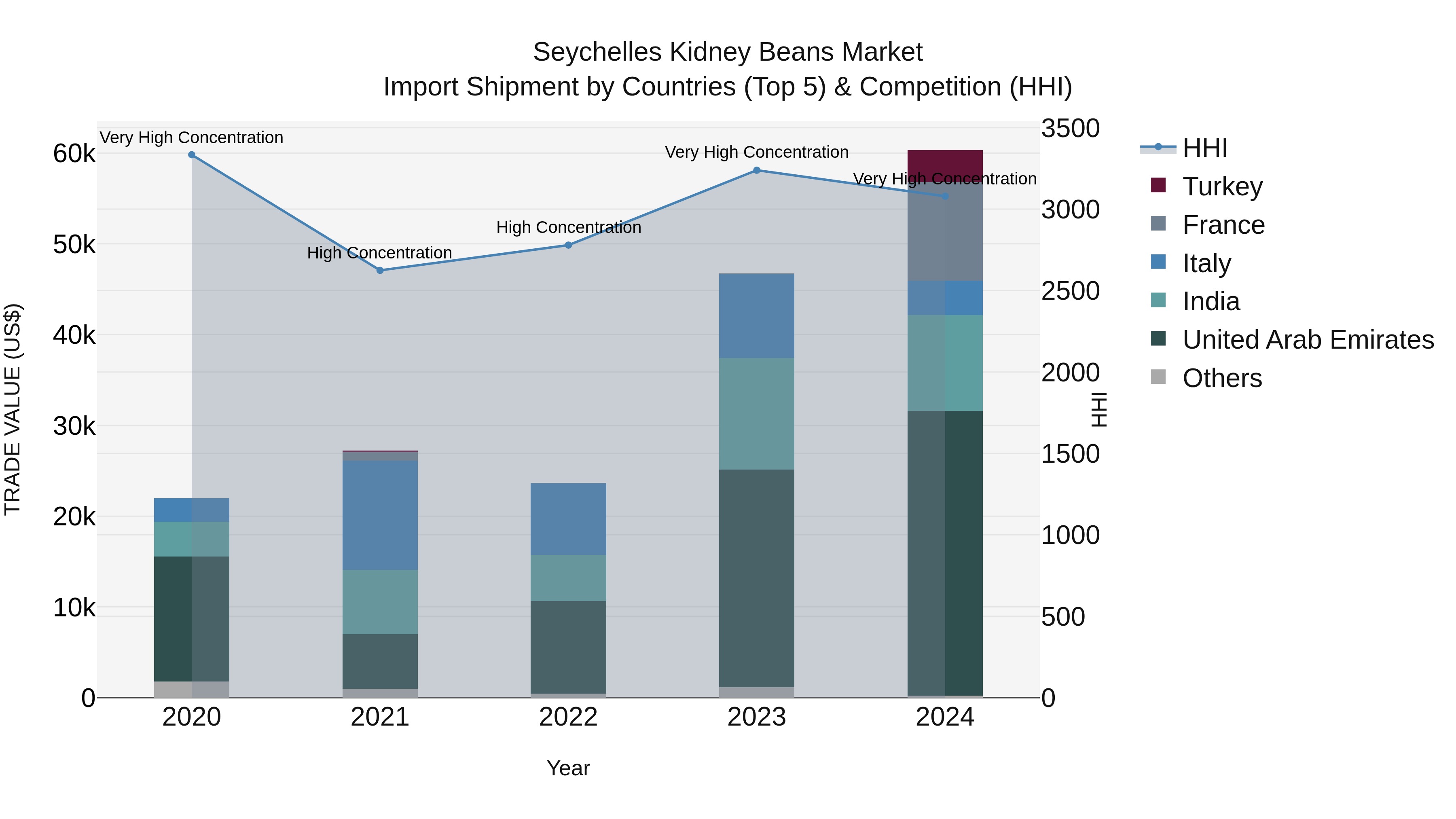 Seychelles Kidney Beans Market: Top 5 Importing Countries and Market Competition (HHI) Analysis