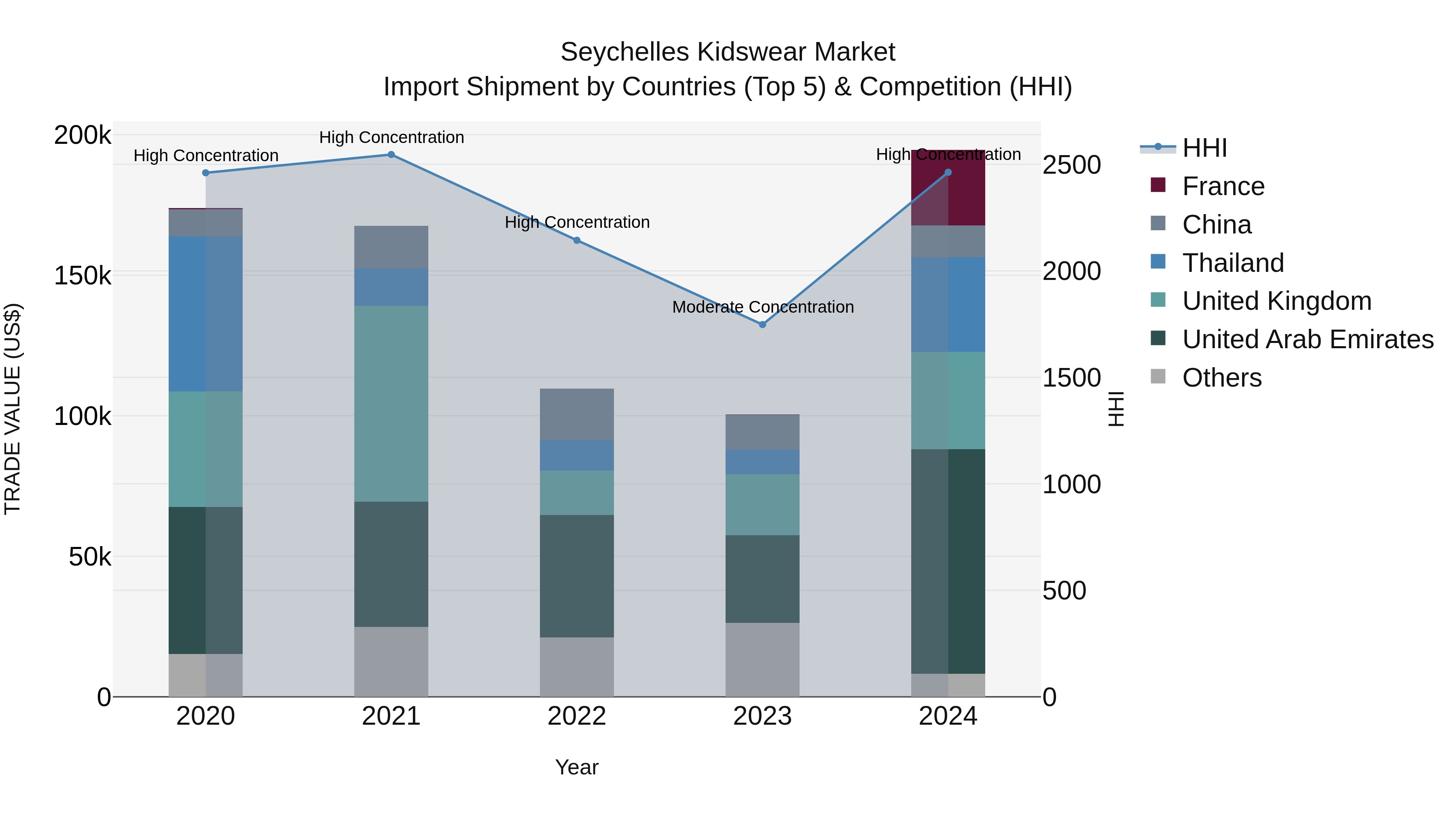 Seychelles Kidswear Market: Top 5 Importing Countries and Market Competition (HHI) Analysis