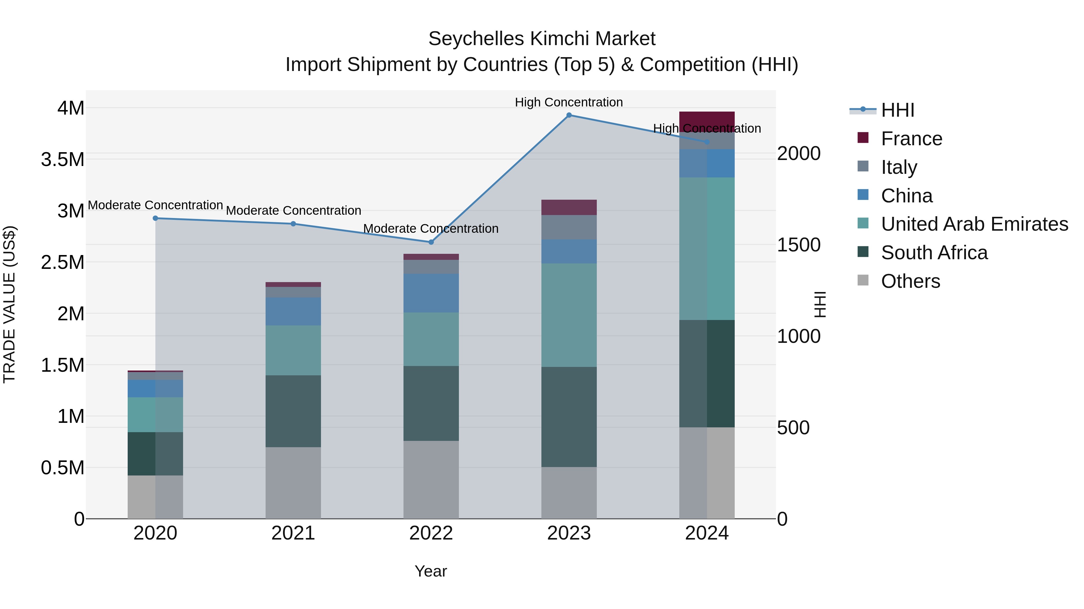 Seychelles Kimchi Market: Top 5 Importing Countries and Market Competition (HHI) Analysis