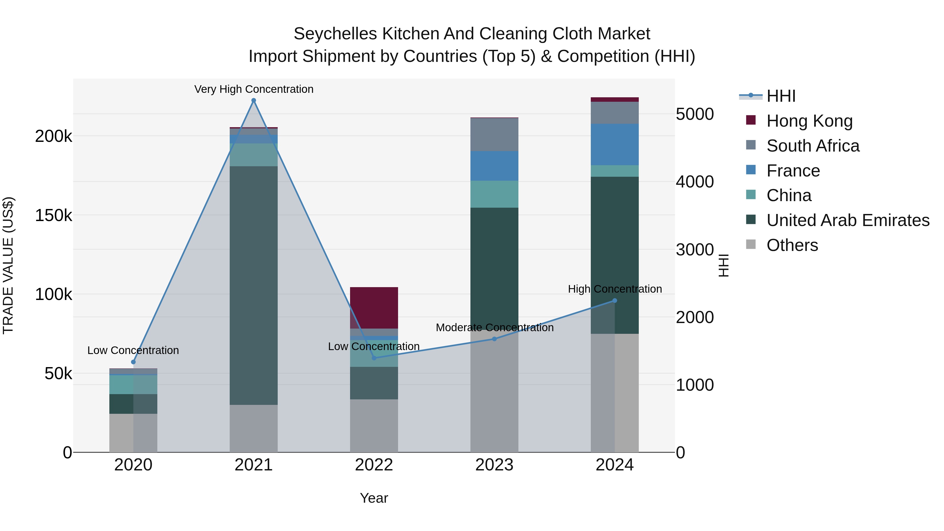 Seychelles Kitchen and Cleaning Cloth Market: Top 5 Importing Countries and Market Competition (HHI) Analysis
