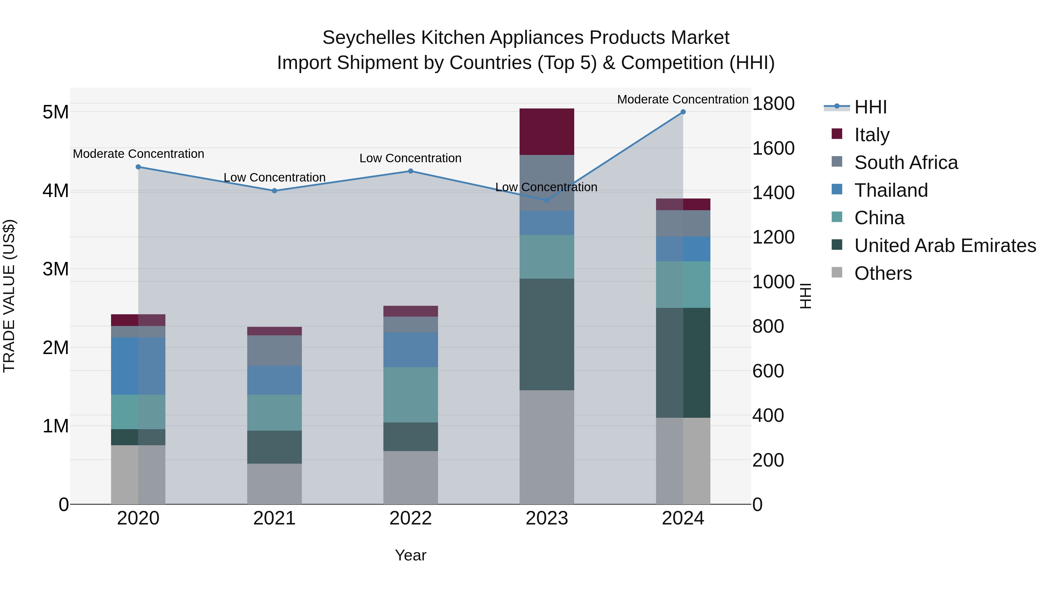 Seychelles Kitchen Appliances Products Market: Top 5 Importing Countries and Market Competition (HHI) Analysis
