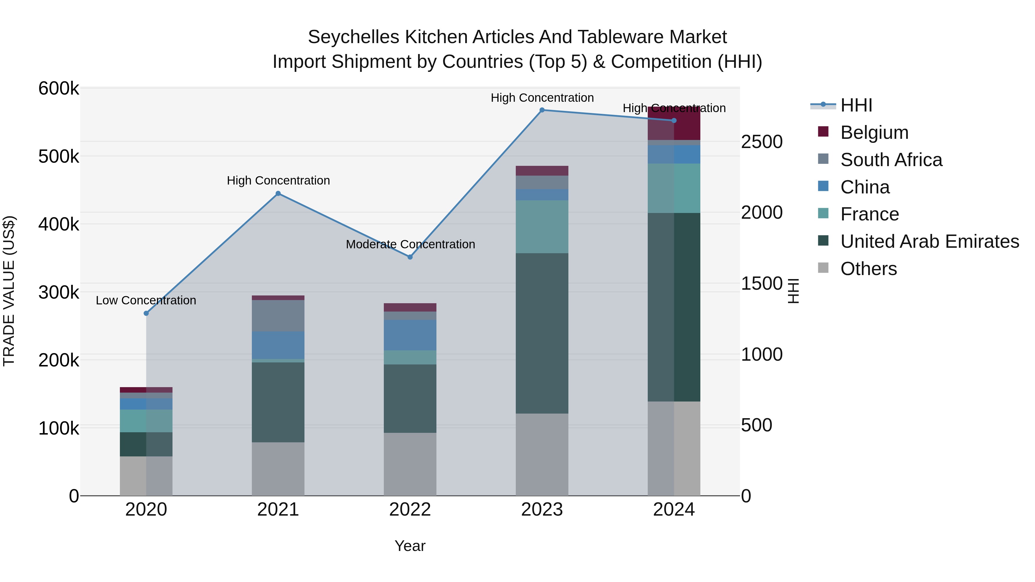 Seychelles Kitchen Articles and Tableware Market: Top 5 Importing Countries and Market Competition (HHI) Analysis