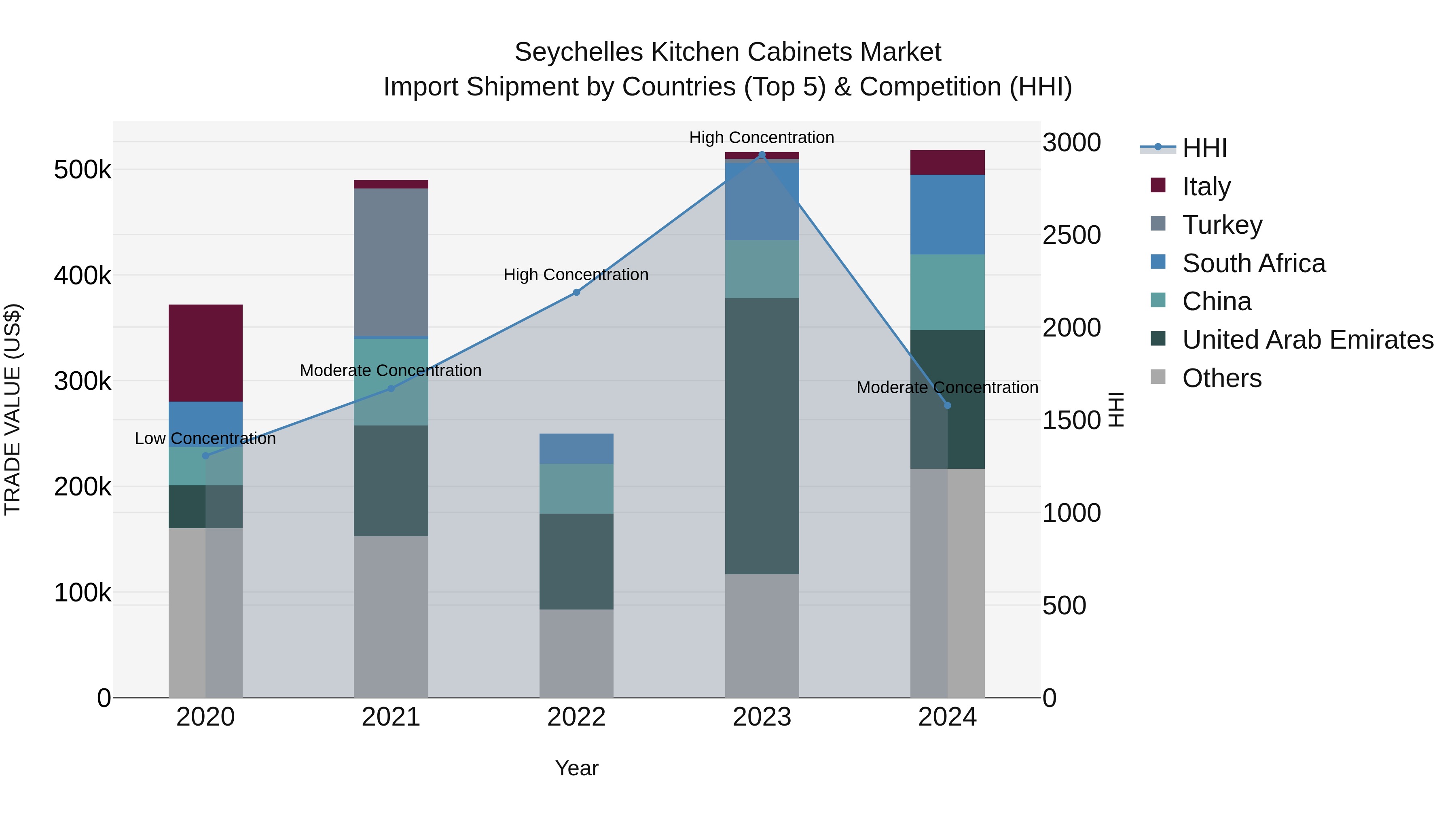 Seychelles Kitchen Cabinets Market: Top 5 Importing Countries and Market Competition (HHI) Analysis