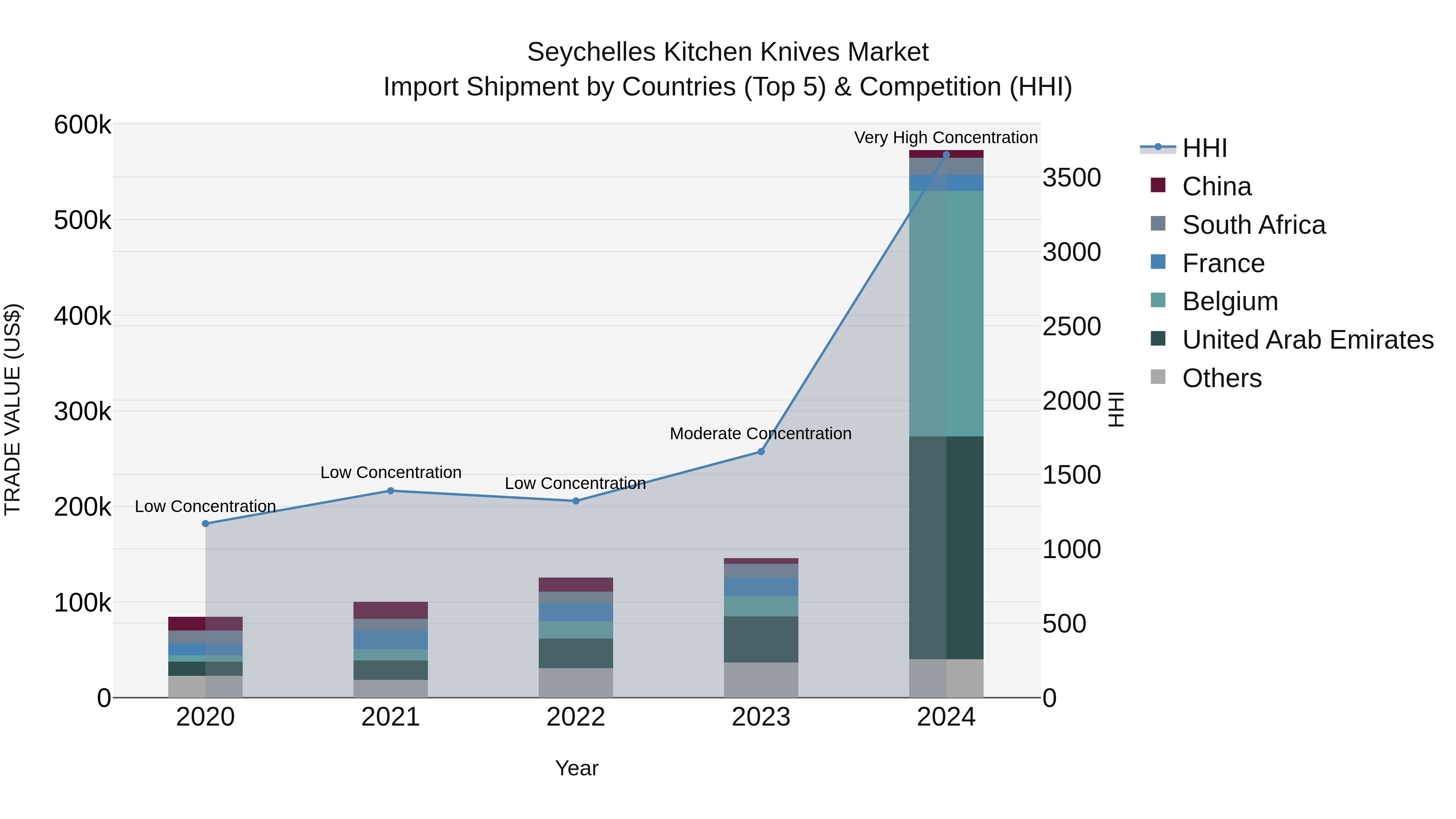 Seychelles Kitchen Knives Market: Top 5 Importing Countries and Market Competition (HHI) Analysis