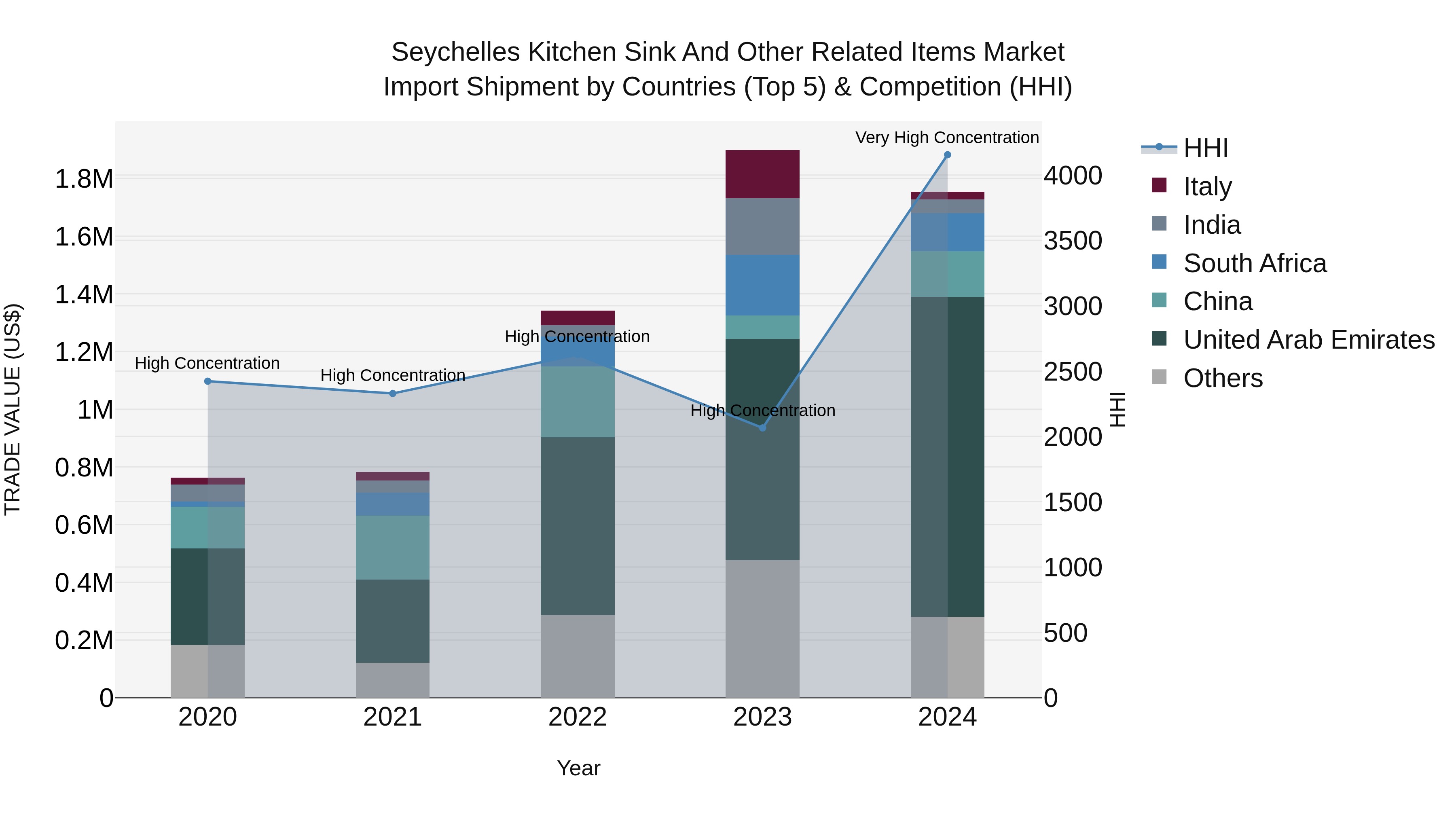 Seychelles Kitchen Sink and Other Related Items Market: Top 5 Importing Countries and Market Competition (HHI) Analysis