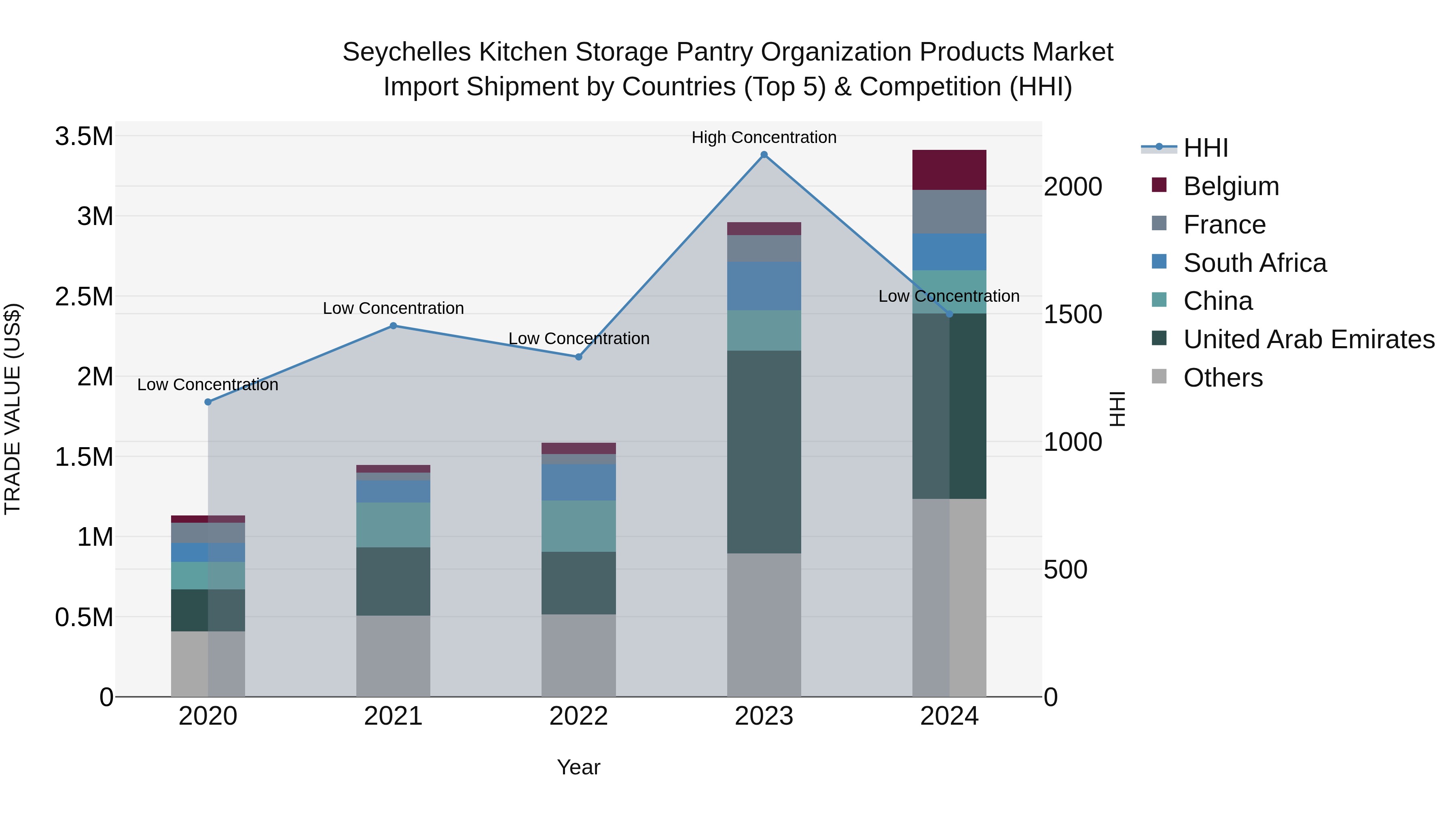 Seychelles Kitchen Storage Pantry Organization Products Market: Top 5 Importing Countries and Market Competition (HHI) Analysis