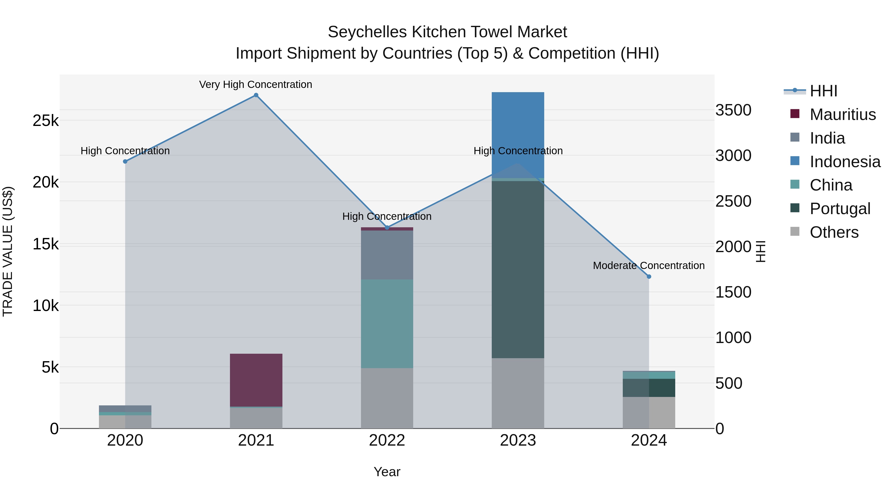 Seychelles Kitchen Towel Market: Top 5 Importing Countries and Market Competition (HHI) Analysis
