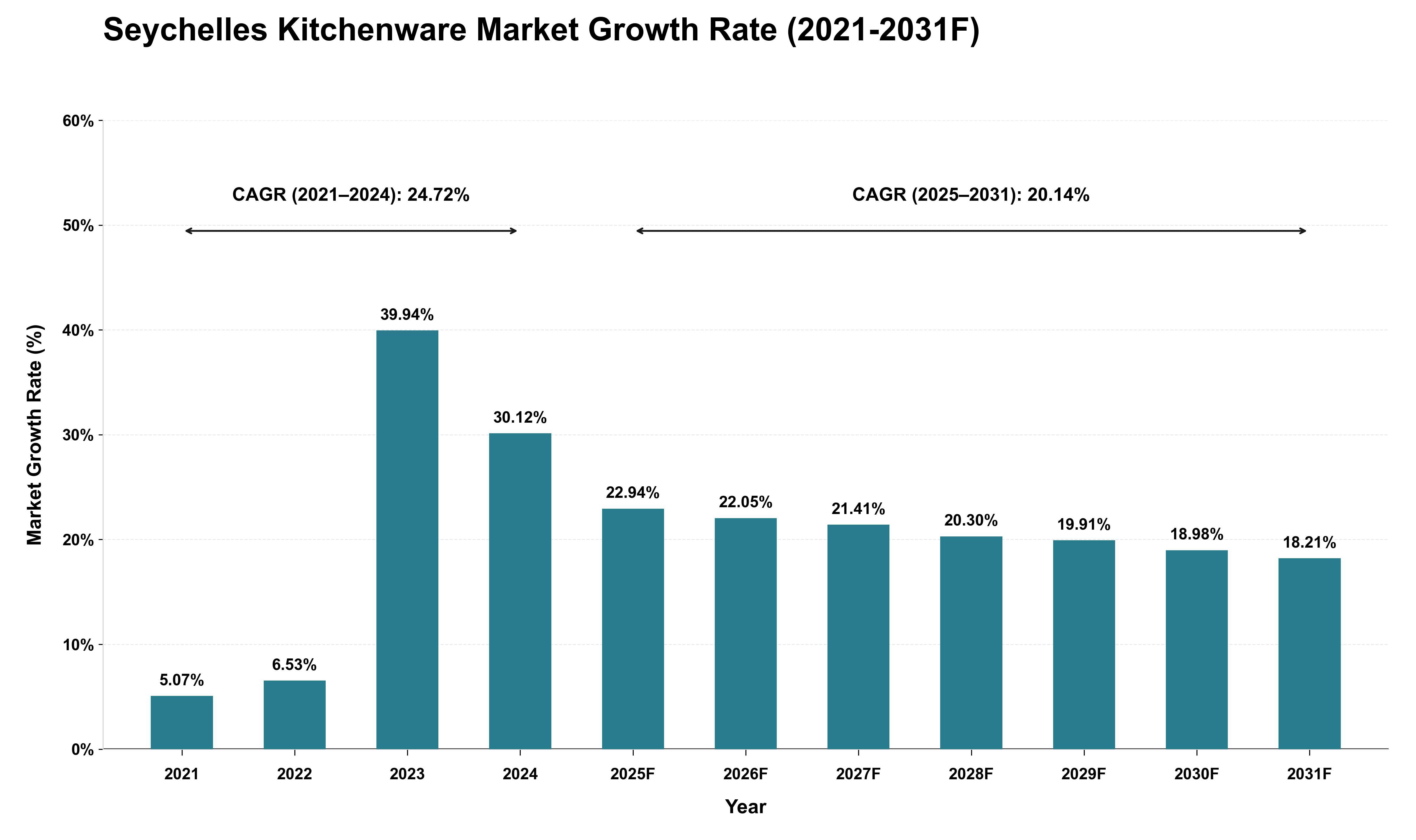 Seychelles Kitchenware Market Growth Rate Analysis (2021 - 2031)